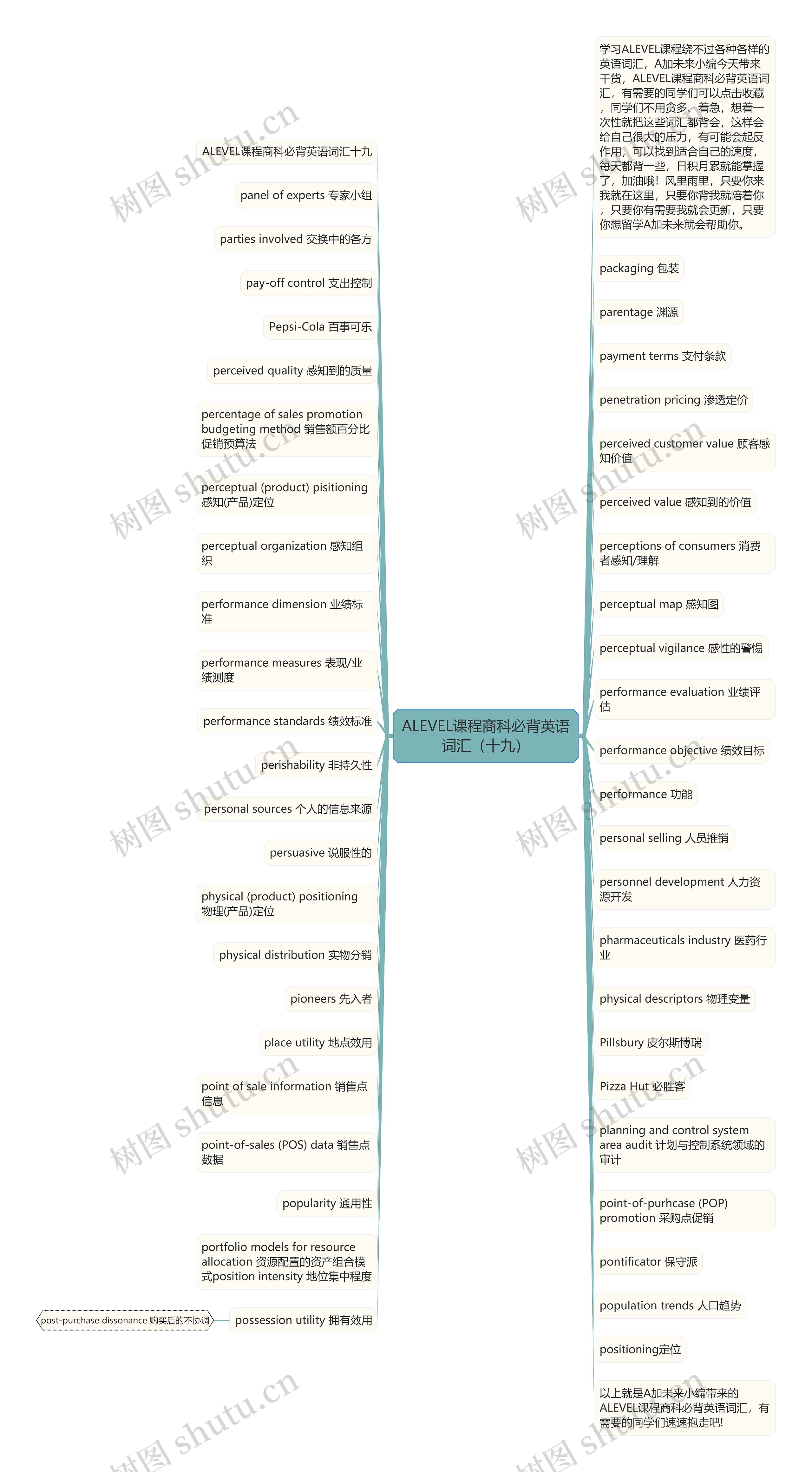 ALEVEL课程商科必背英语词汇（十九）思维导图