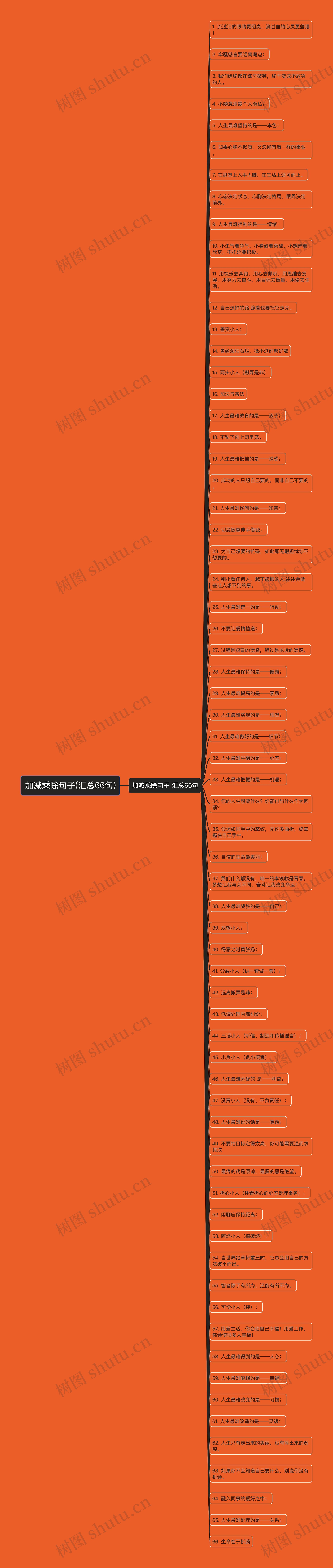 加减乘除句子(汇总66句)思维导图