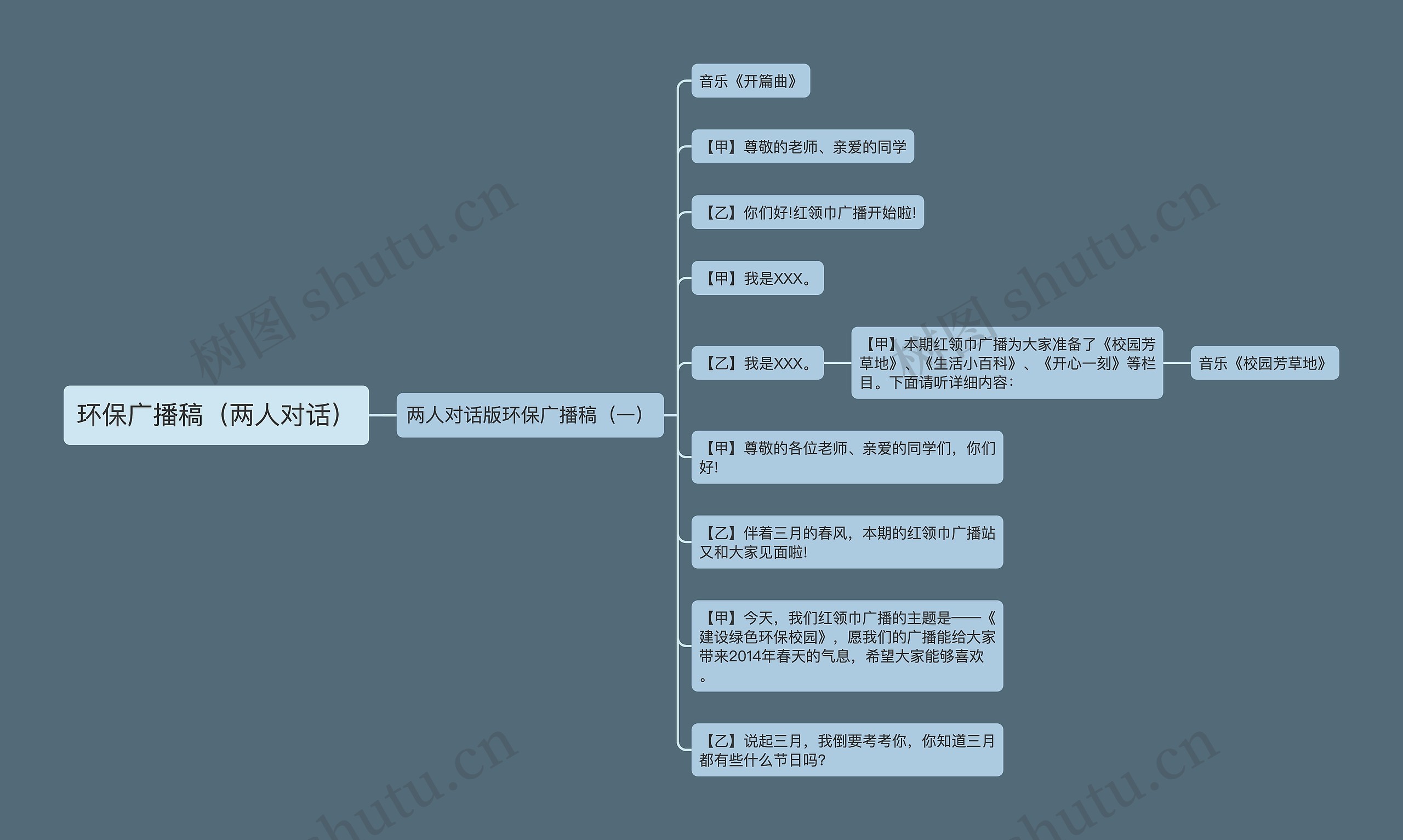 环保广播稿（两人对话）思维导图