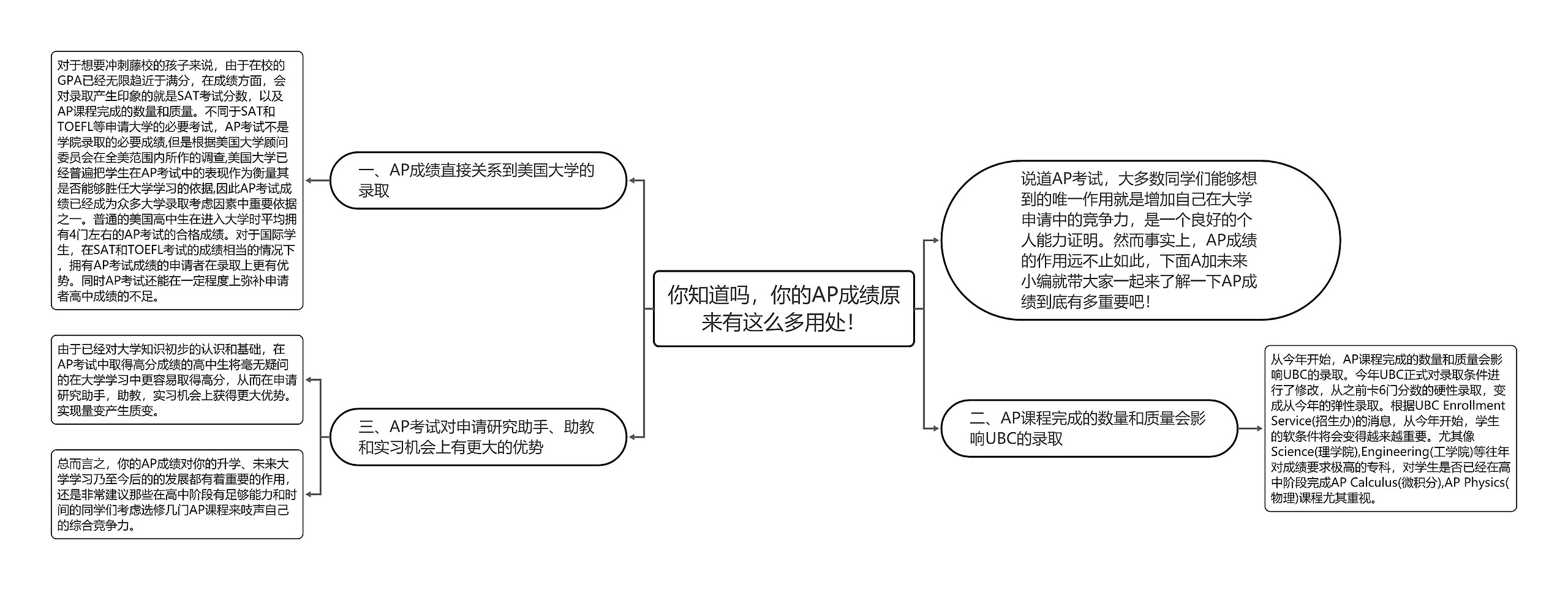 你知道吗，你的AP成绩原来有这么多用处！思维导图