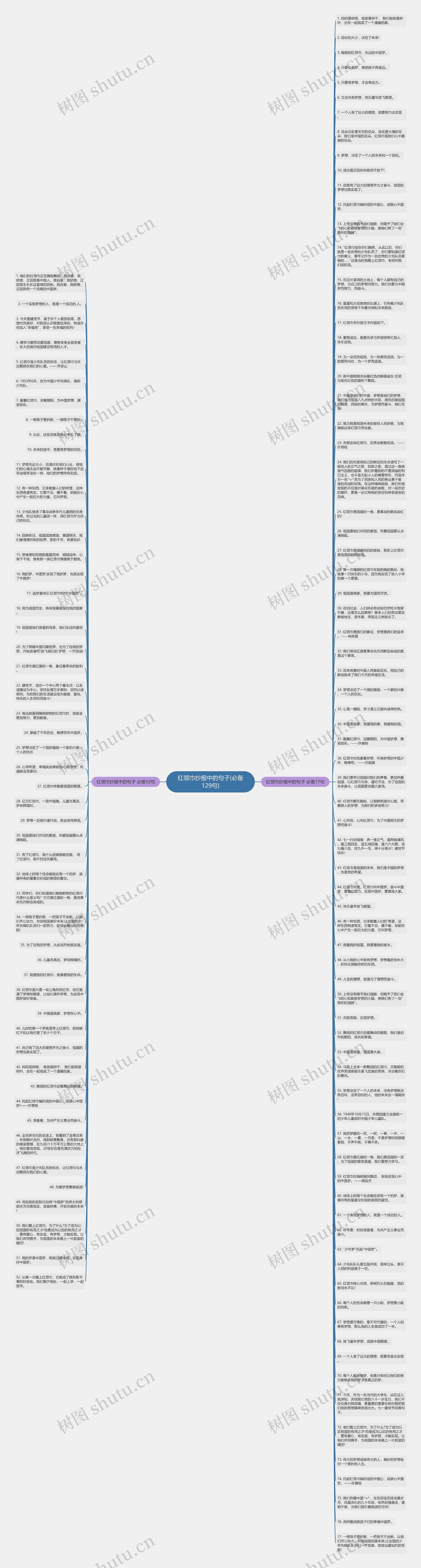 红领巾抄报中的句子(必备129句)思维导图