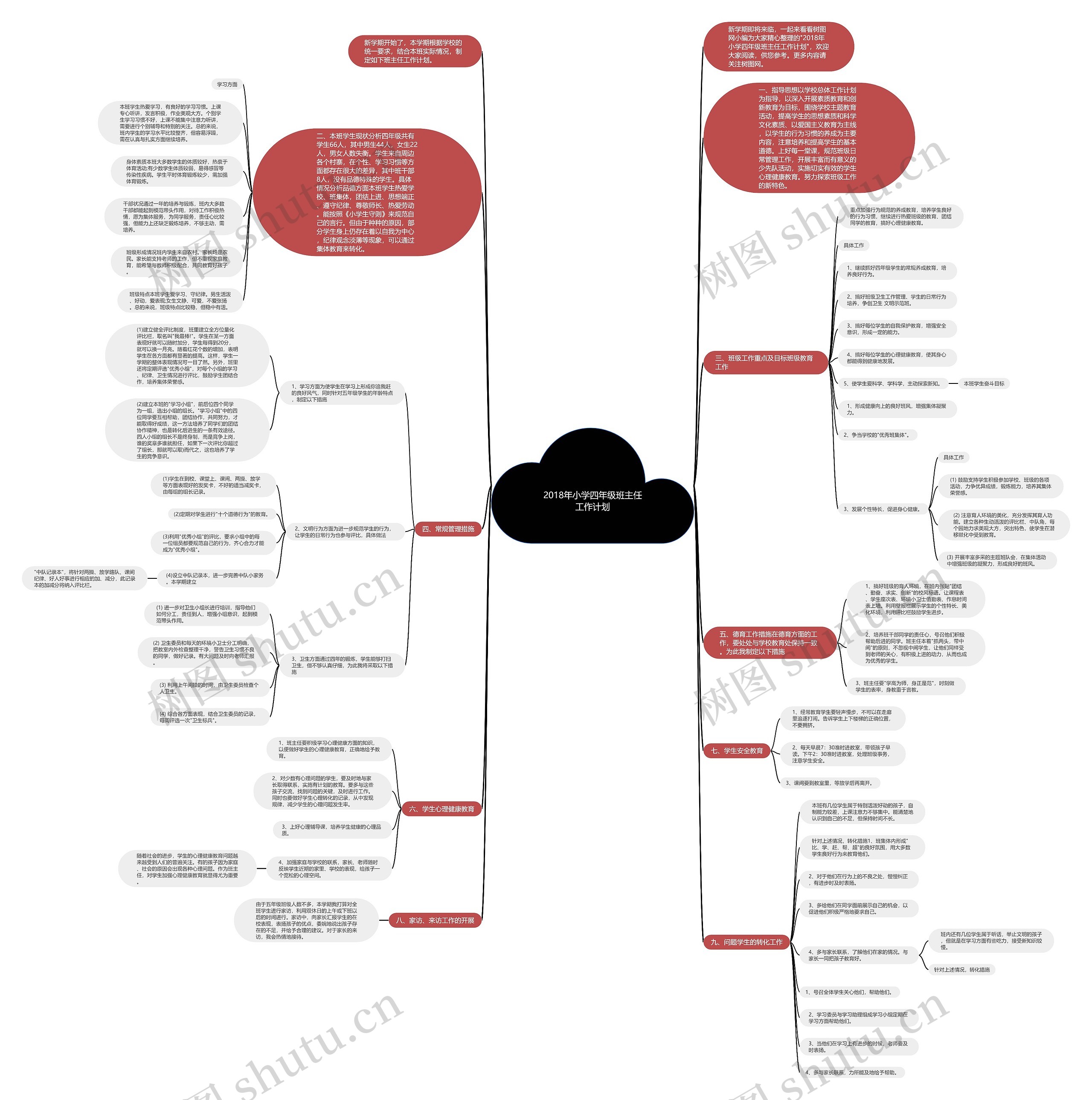 2018年小学四年级班主任工作计划思维导图