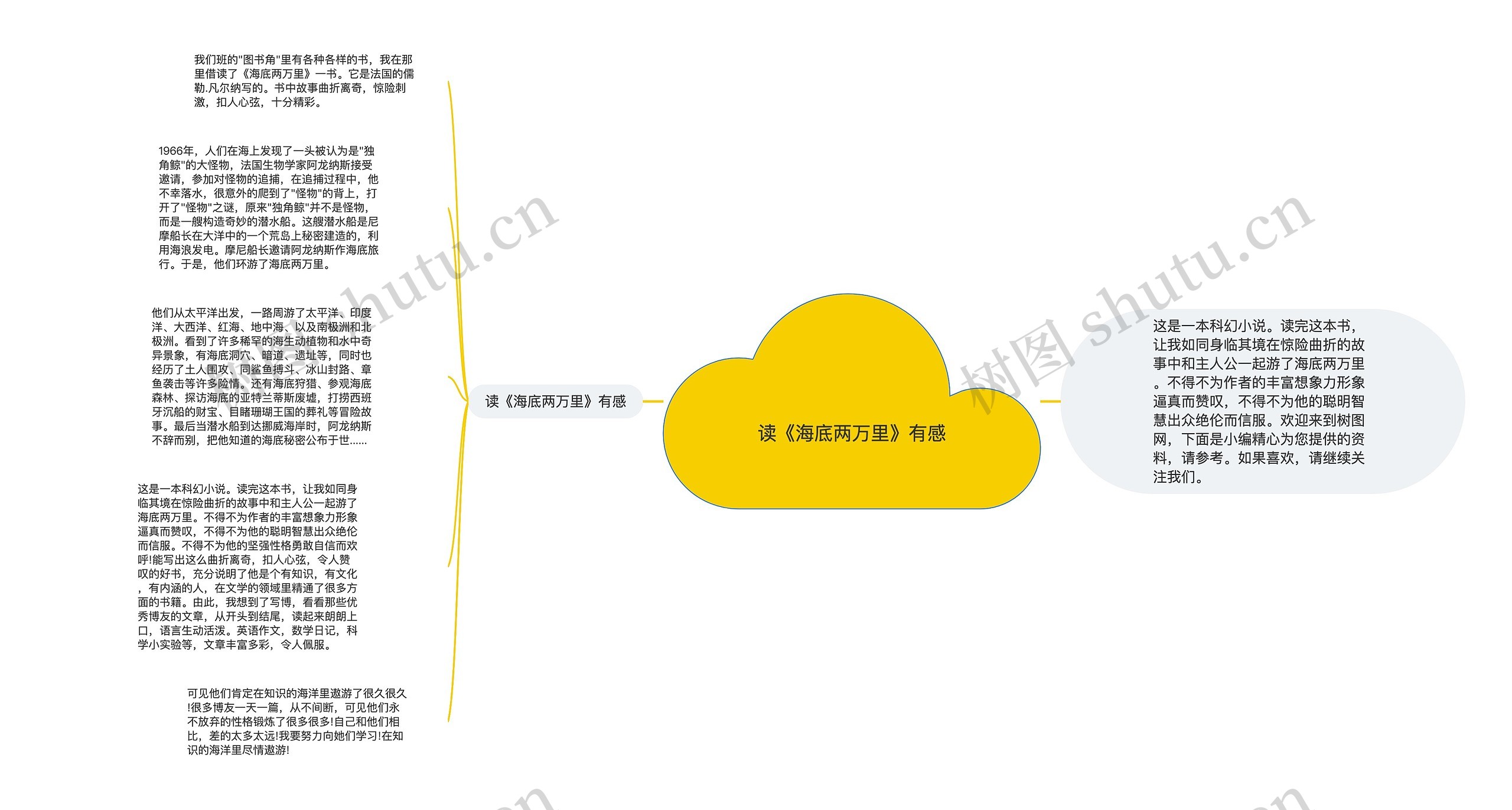 读《海底两万里》有感思维导图