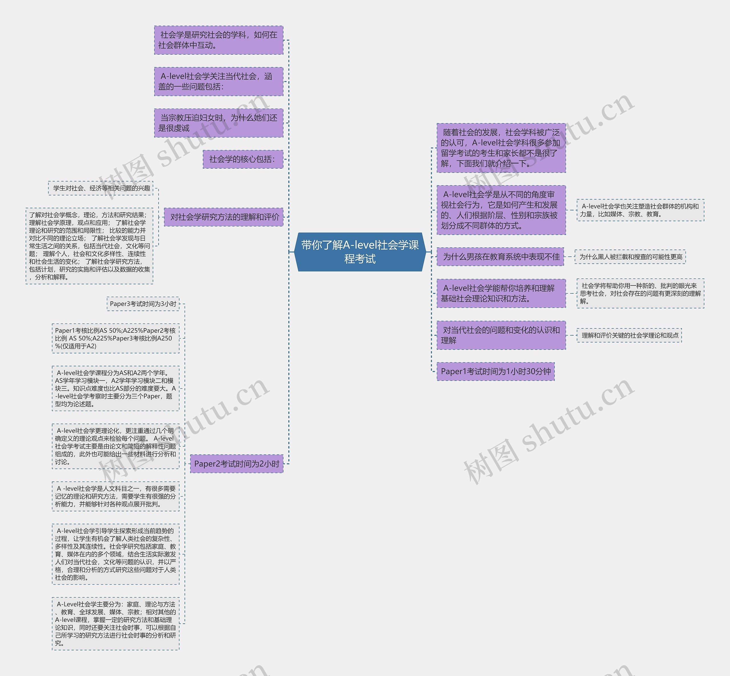 带你了解A-level社会学课程考试思维导图