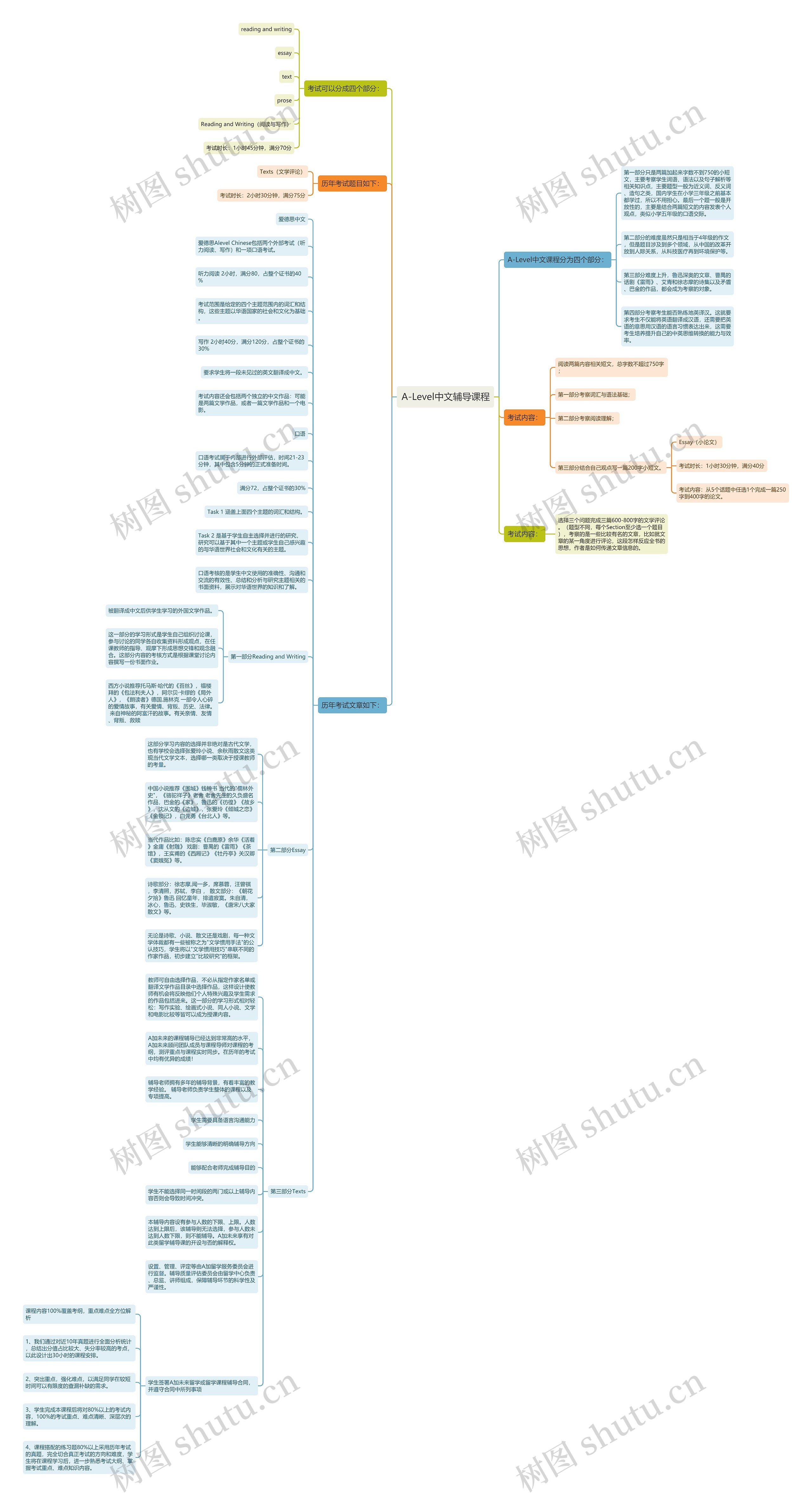 A-Level中文辅导课程思维导图