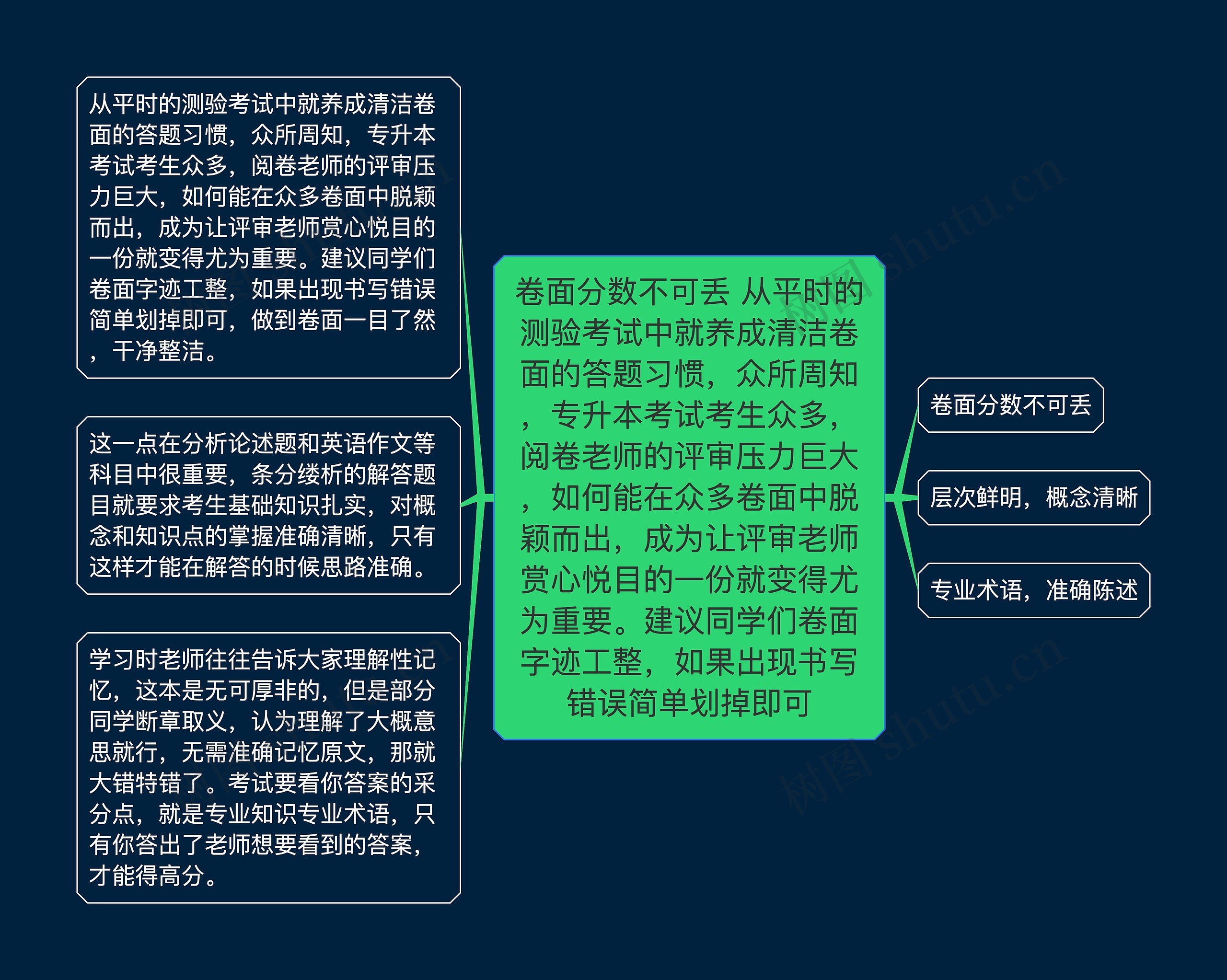 卷面分数不可丢 从平时的测验考试中就养成清洁卷面的答题习惯，众所周知，专升本考试考生众多，阅卷老师的评审压力巨大，如何能在众多卷面中脱颖而出，成为让评审老师赏心悦目的一份就变得尤为重要。建议同学们卷面字迹工整，如果出现书写错误简单划掉即可思维导图