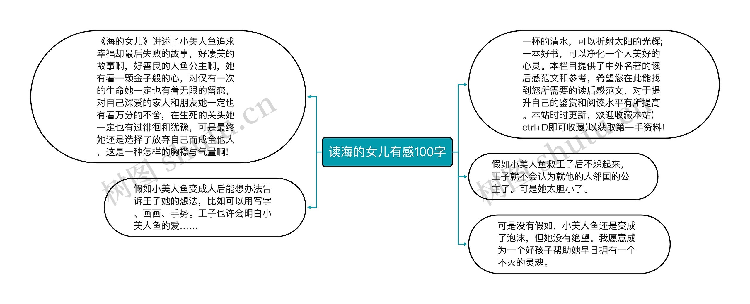 读海的女儿有感100字思维导图