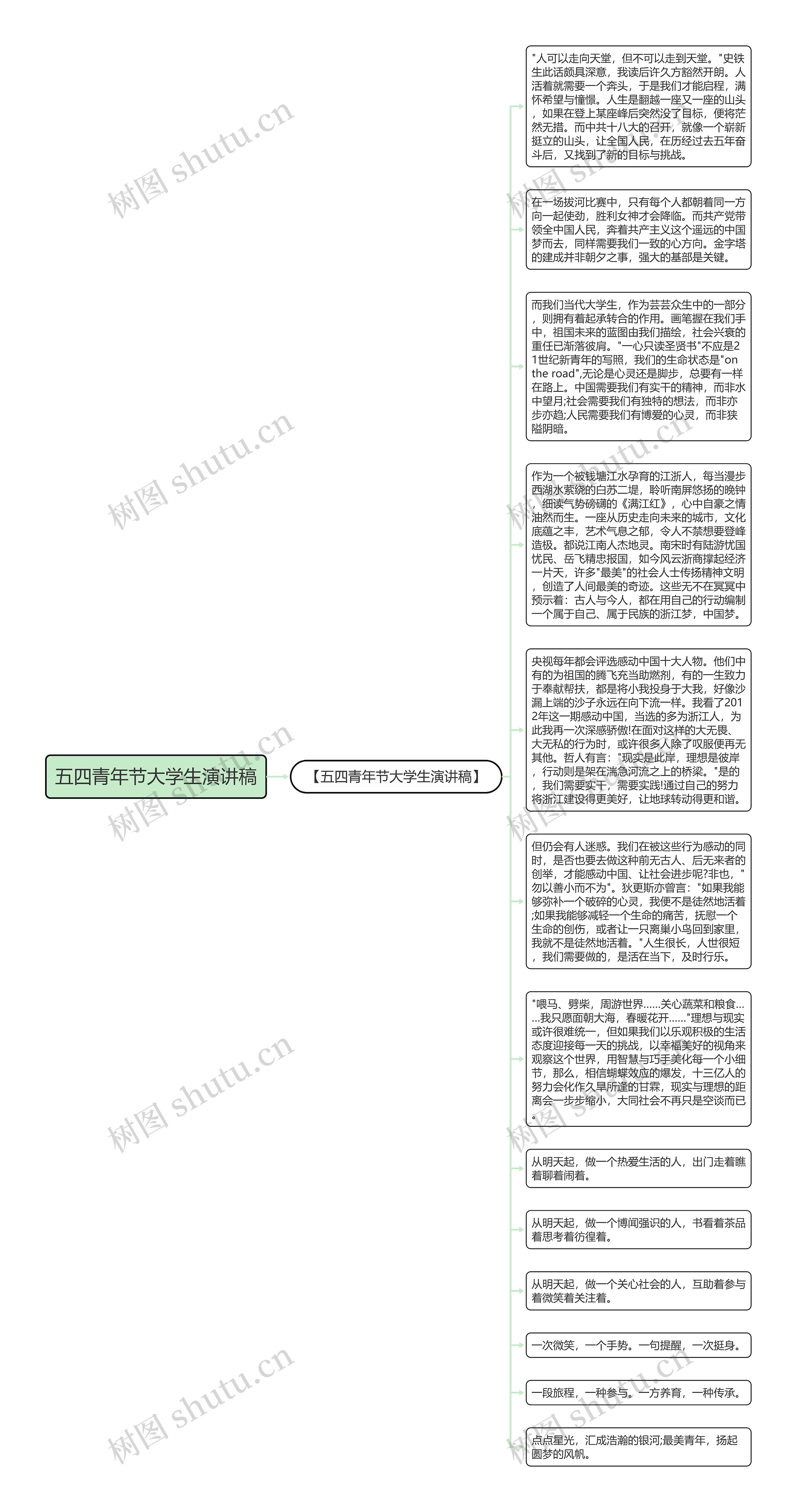 五四青年节大学生演讲稿思维导图