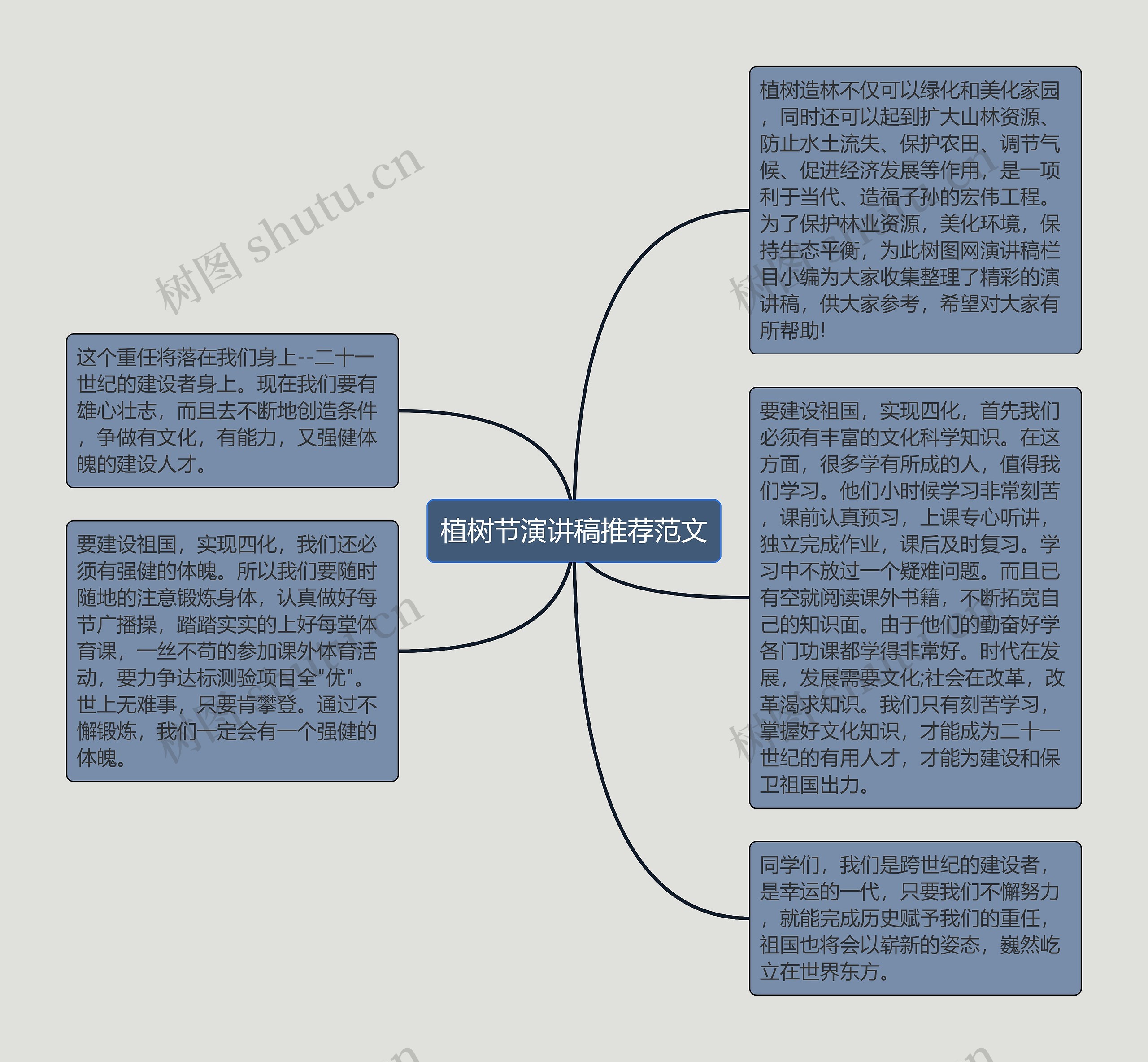 植树节演讲稿推荐范文思维导图