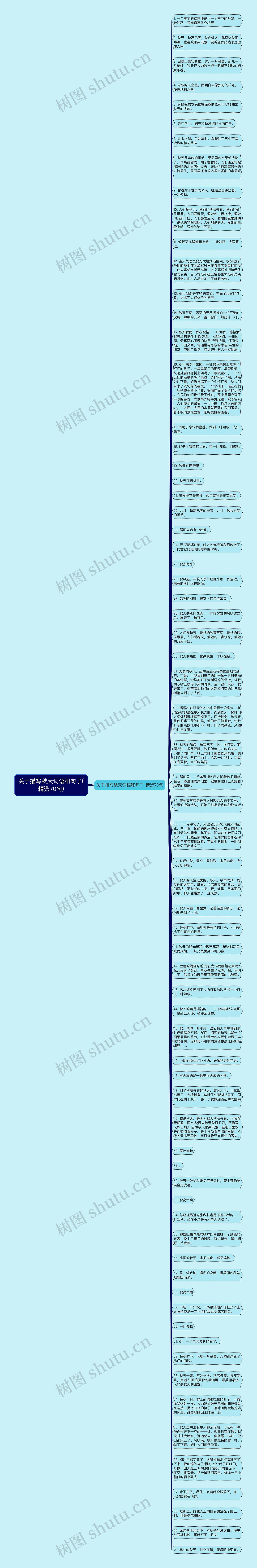 关于描写秋天词语和句子(精选70句)思维导图