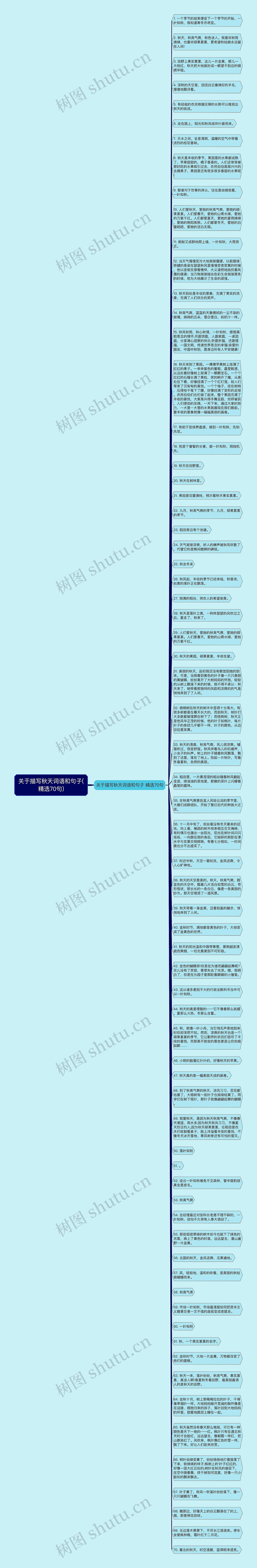 关于描写秋天词语和句子(精选70句)思维导图高清图 关于描写秋天词语和句子(精选70句)思维导图