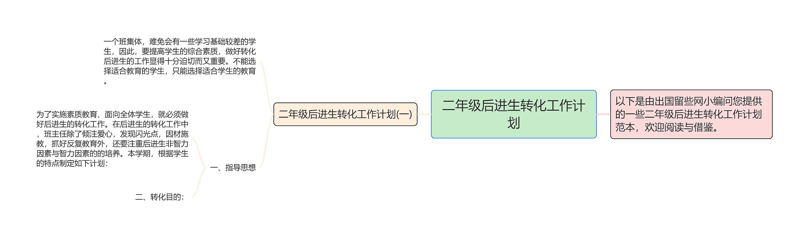 二年级后进生转化工作计划思维导图