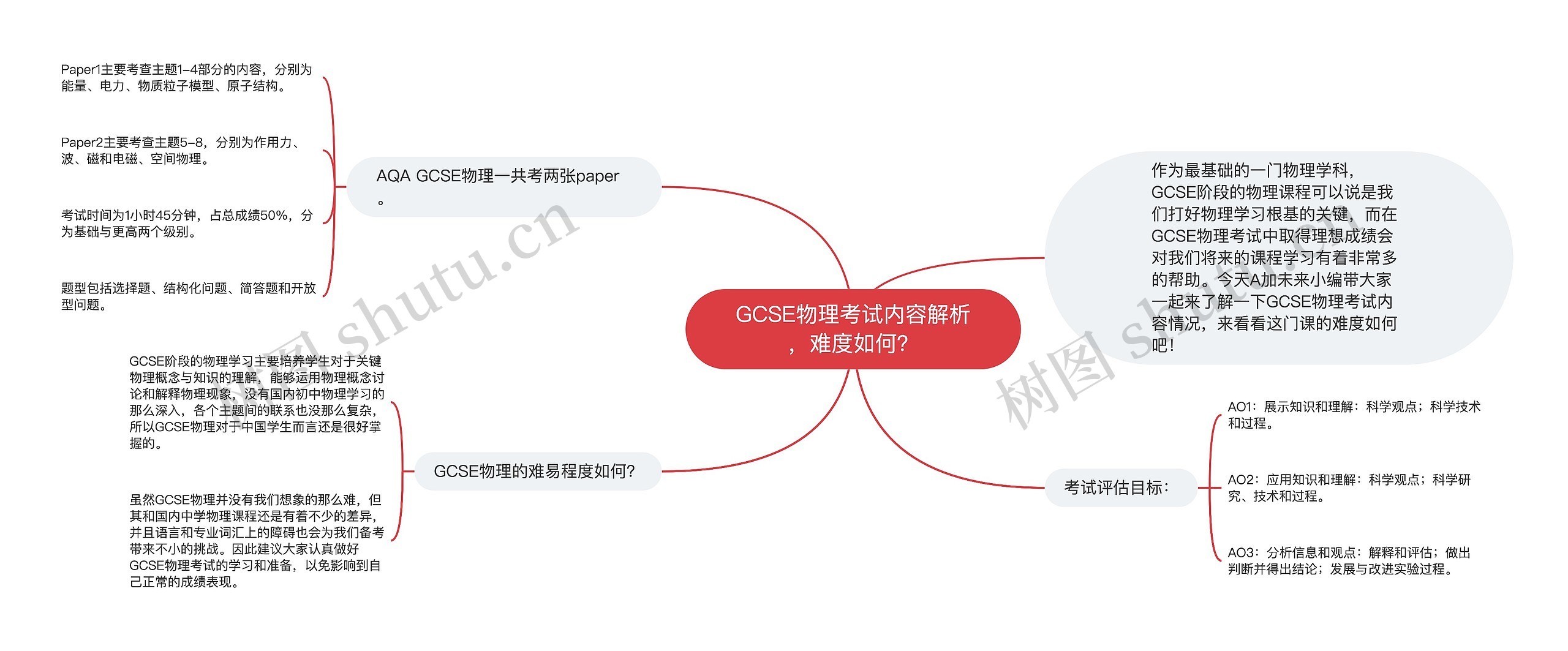 GCSE物理考试内容解析，难度如何？思维导图