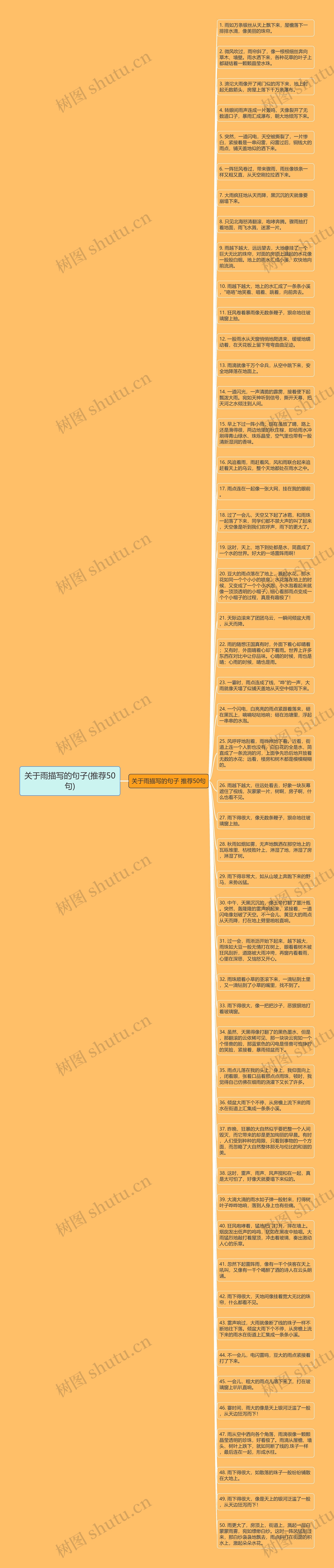 关于雨描写的句子(推荐50句)思维导图