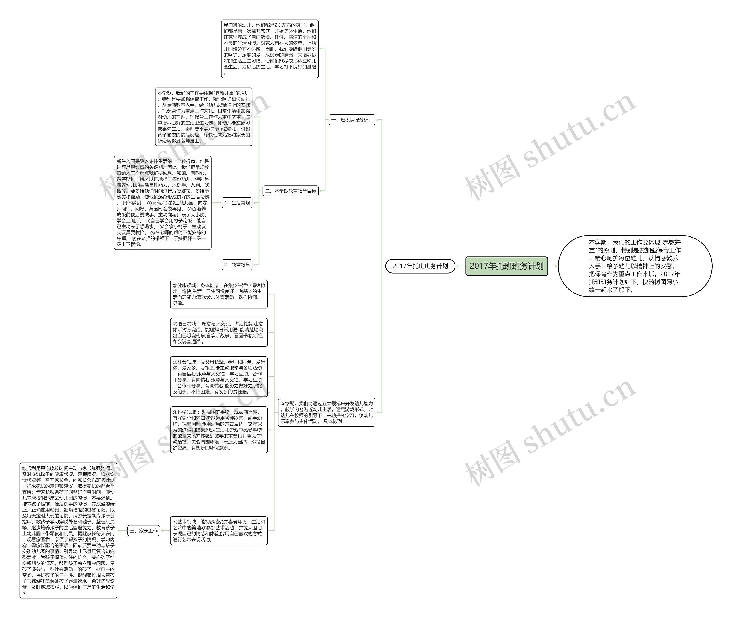 2017年托班班务计划思维导图