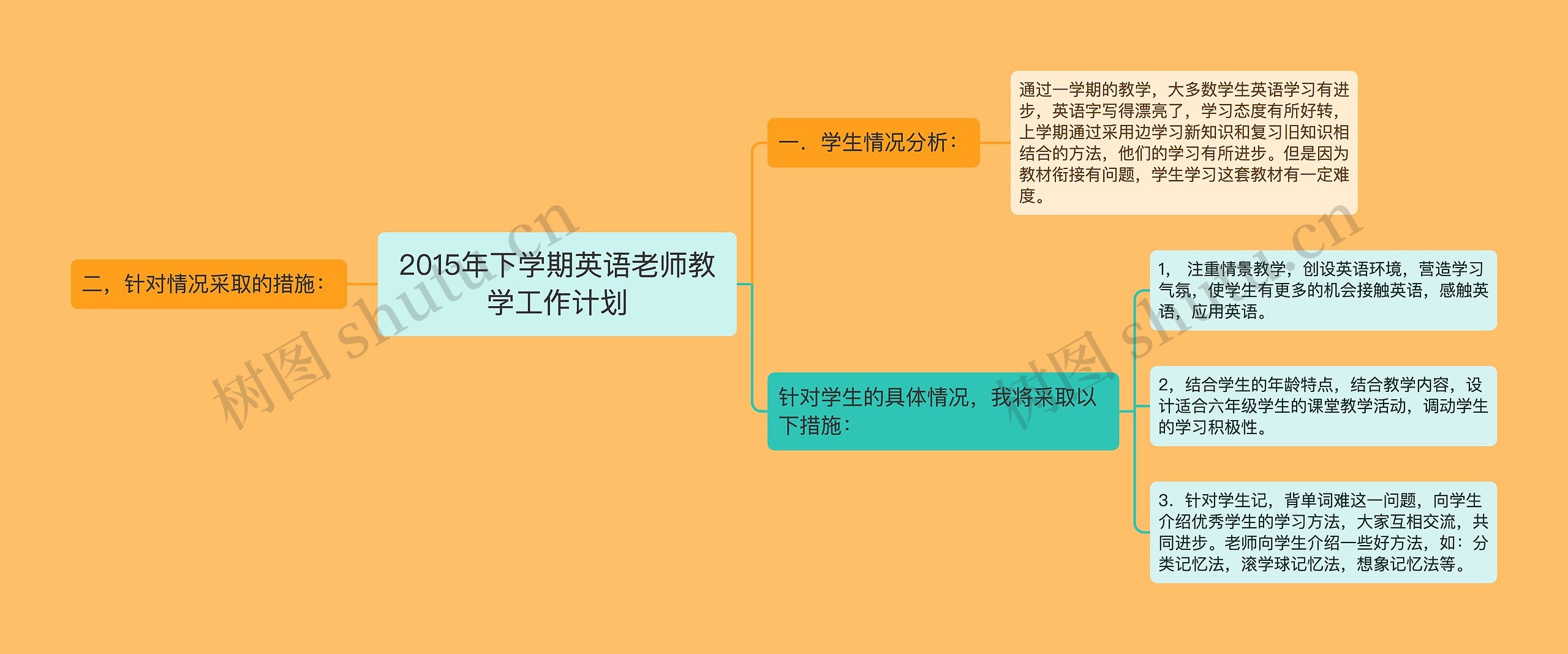 2015年下学期英语老师教学工作计划思维导图