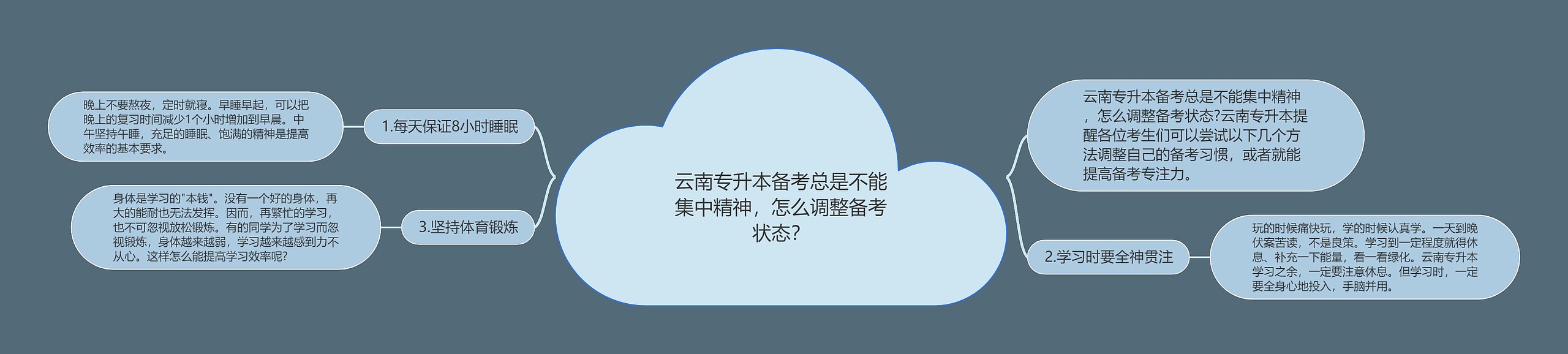 云南专升本备考总是不能集中精神，怎么调整备考状态？思维导图