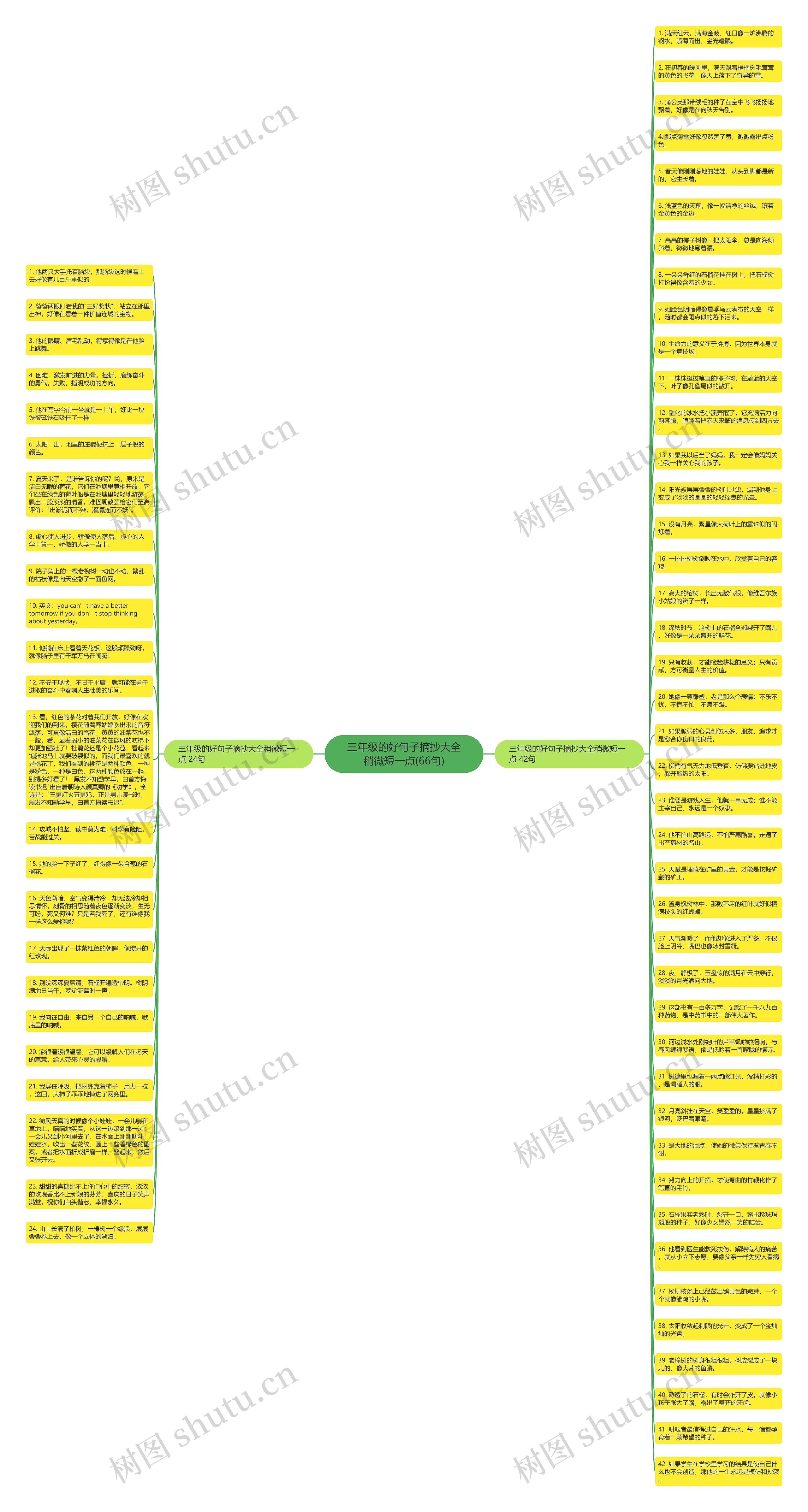 三年级的好句子摘抄大全稍微短一点(66句)思维导图