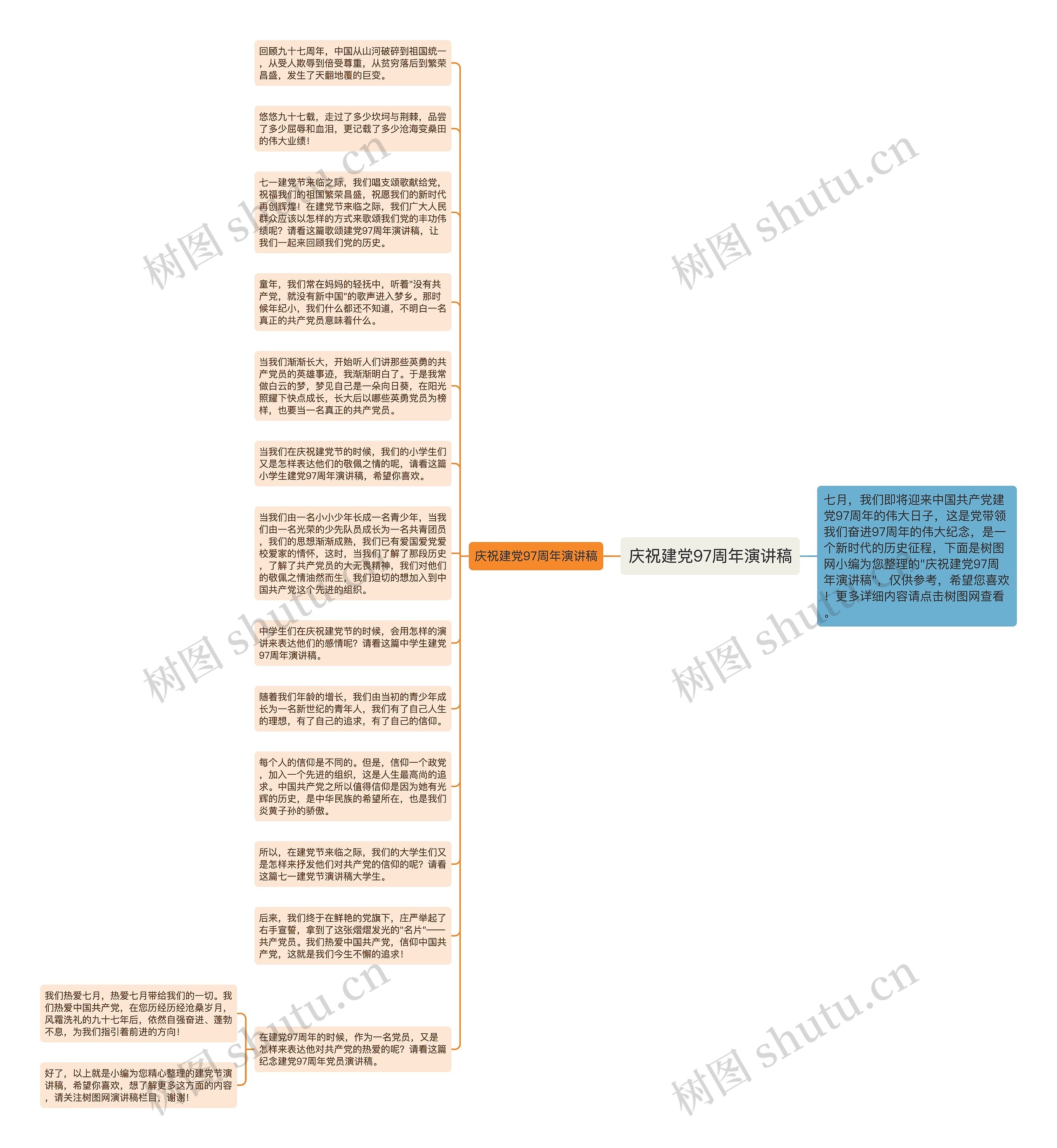 庆祝建党97周年演讲稿思维导图