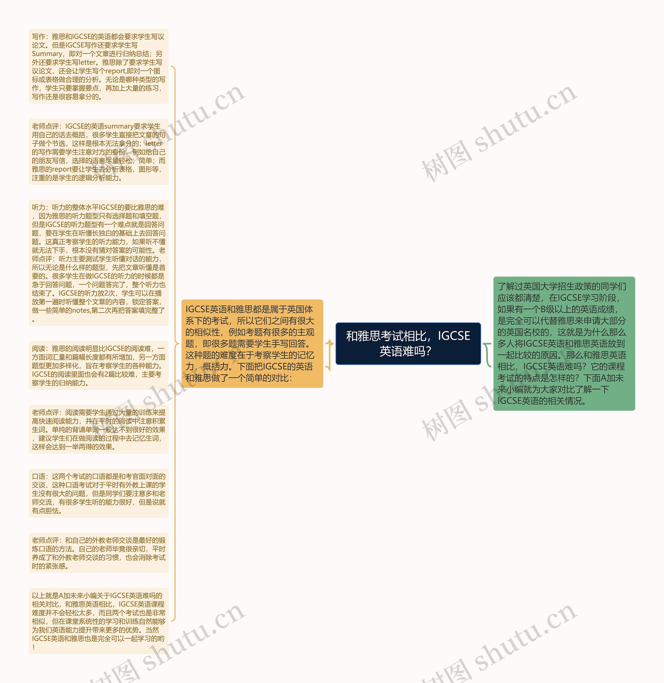 和雅思考试相比，IGCSE英语难吗？思维导图