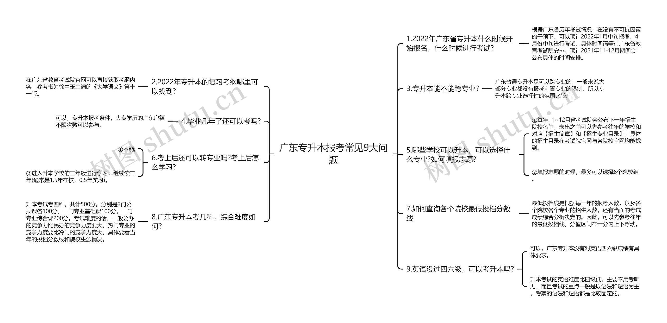 广东专升本报考常见9大问题