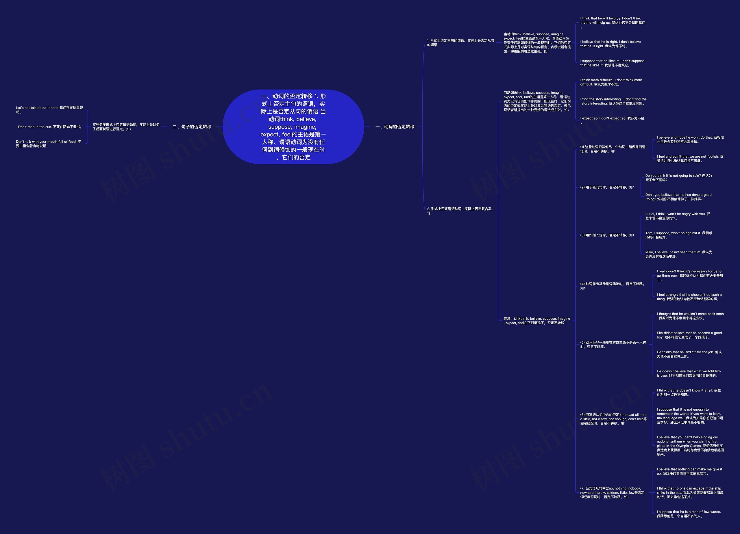 一、动词的否定转移 1. 形式上否定主句的谓语，实际上是否定从句的谓语 当动词think, believe, suppose, imagine, expect, feel的主语是第一人称、谓语动词为没有任何副词修饰的一般现在时，它们的否定思维导图