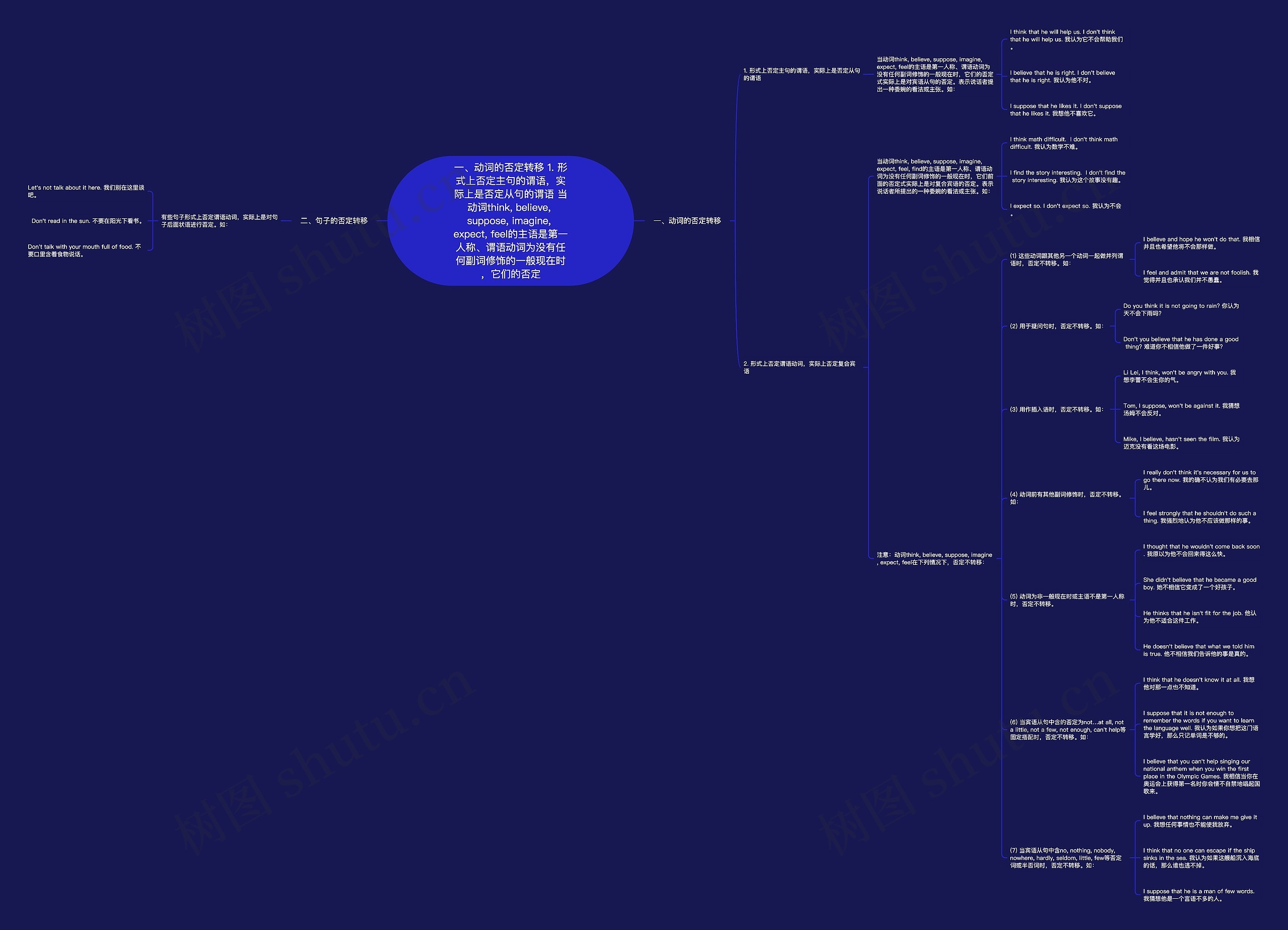 一、动词的否定转移 1. 形式上否定主句的谓语,实际上是否定从句的谓语 当动词think, believe, suppose, imagine, expect, feel的主语是第一人称、谓语动词为没有任何副词修饰的一般现在时,它们的否定 一、动词的否定转移 1. 形式上否定主句的谓语,实际上是否定从句的谓语 当动词think, believe, suppose, imagine, expect, feel的主语是第一人称、谓语动词为没有任何副词修饰的一般现在时,它们的否定