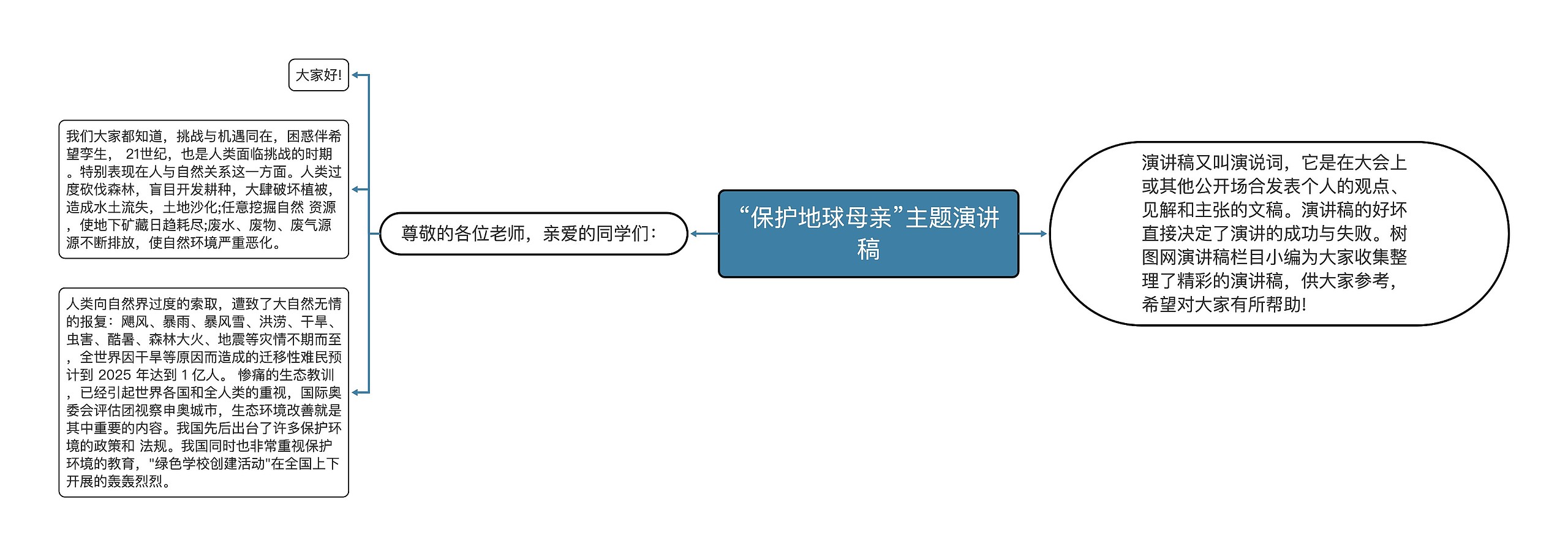 “保护地球母亲”主题演讲稿思维导图