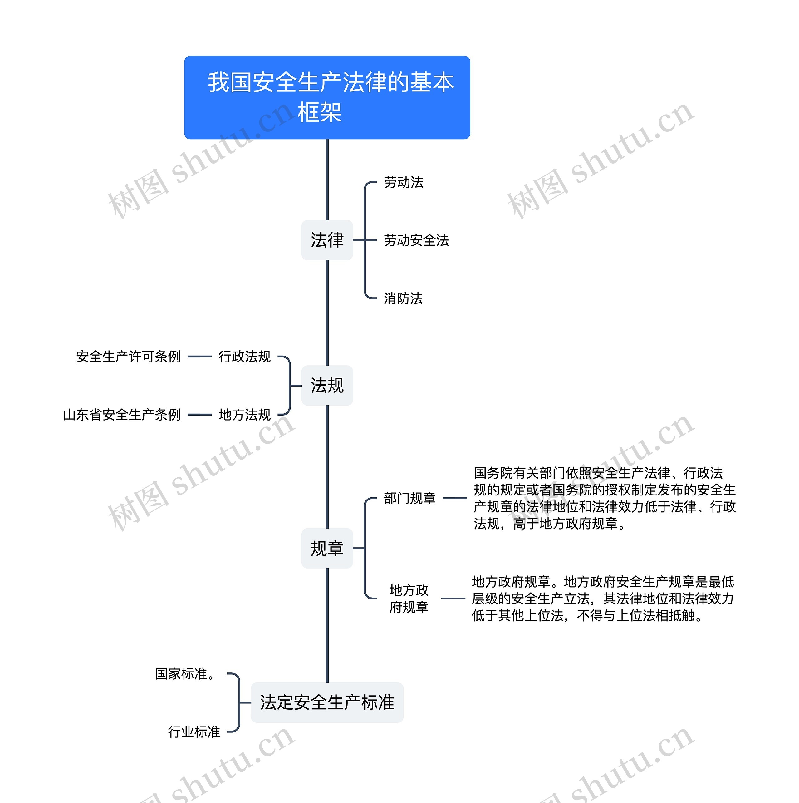 我国安全生产法律的基本框架  