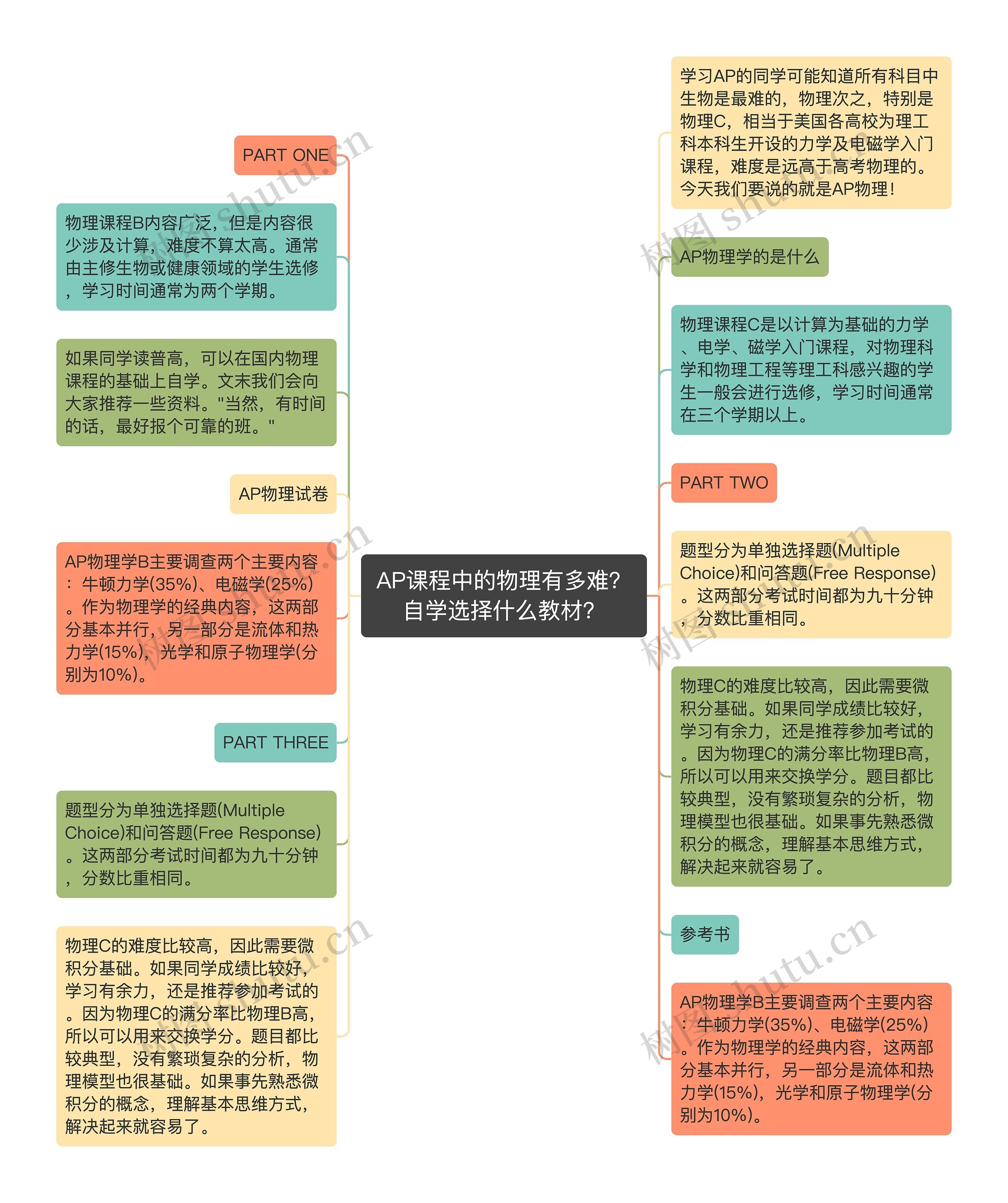 AP课程中的物理有多难?自学选择什么教材?思维导图高清图 AP课程中的物理有多难?自学选择什么教材?思维导图