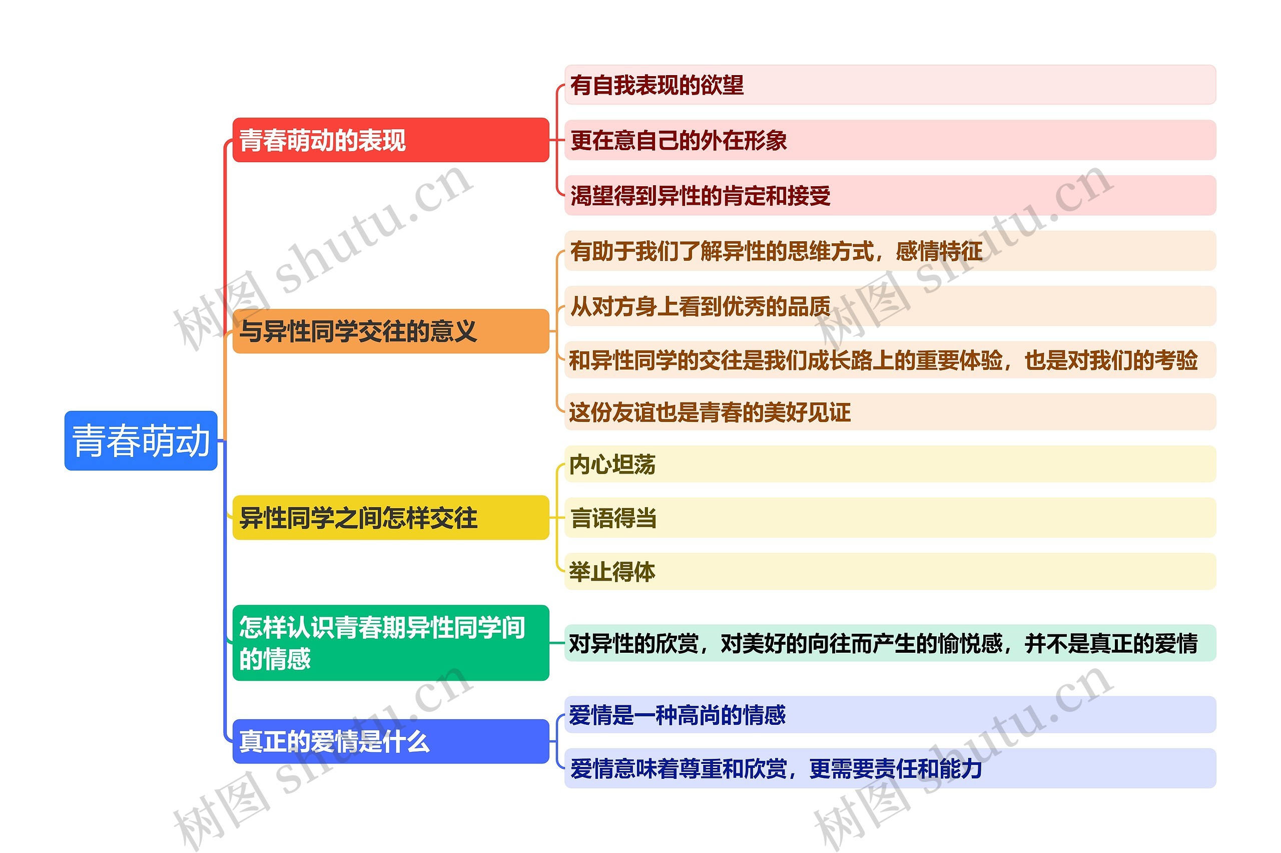 青春萌动思维导图