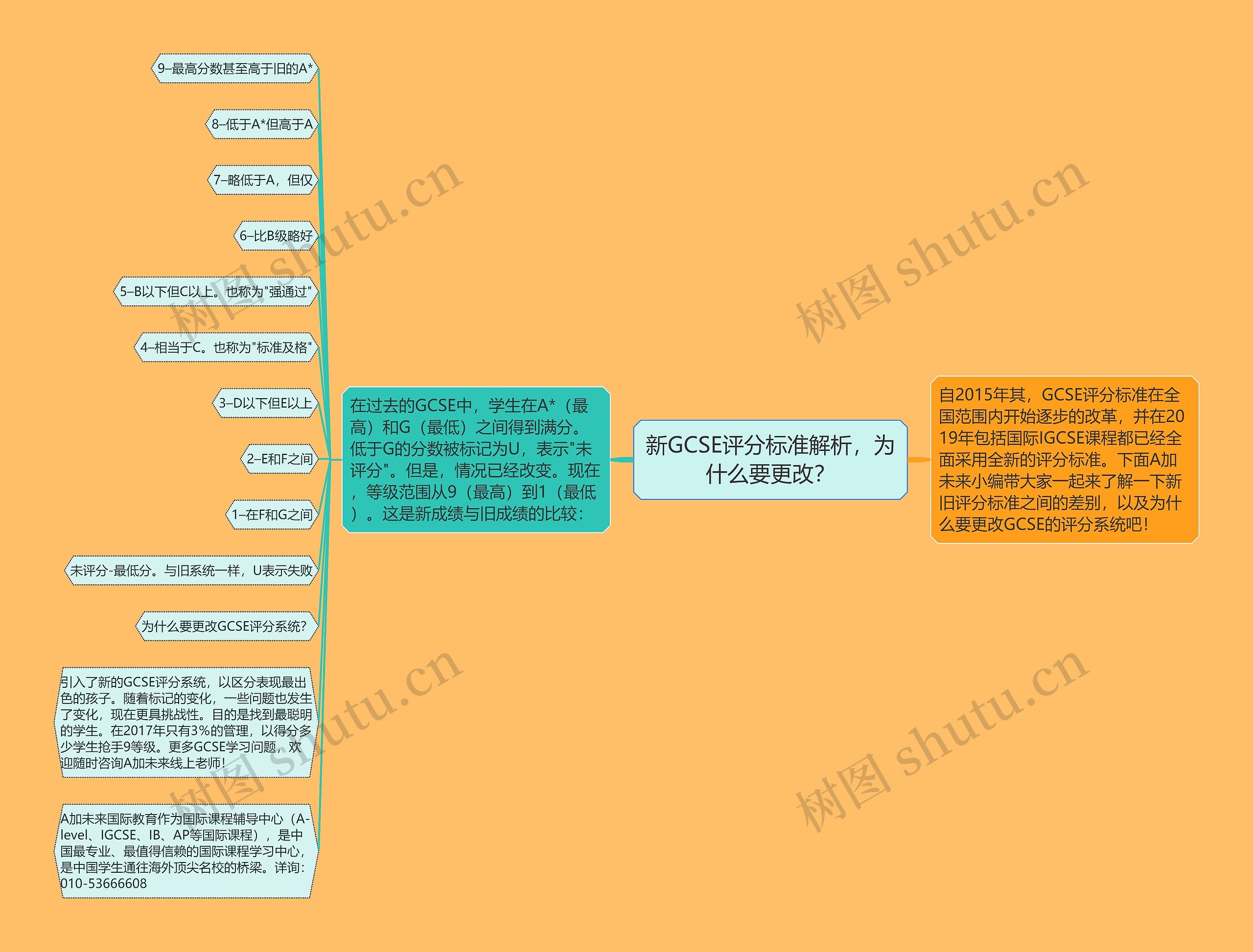 新GCSE评分标准解析,为什么要更改?思维导图高清图 新GCSE评分标准解析,为什么要更改?思维导图