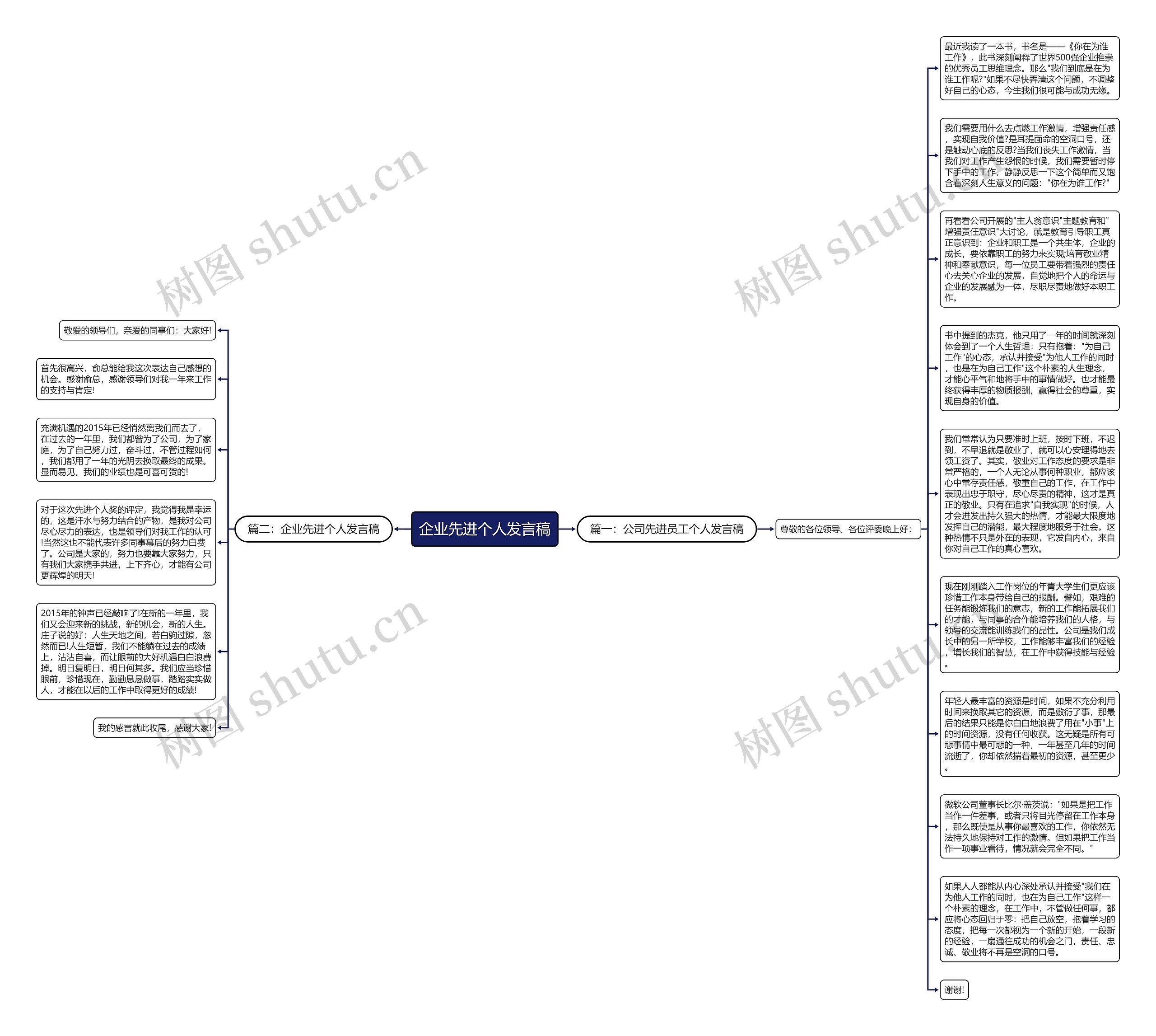 企业先进个人发言稿思维导图