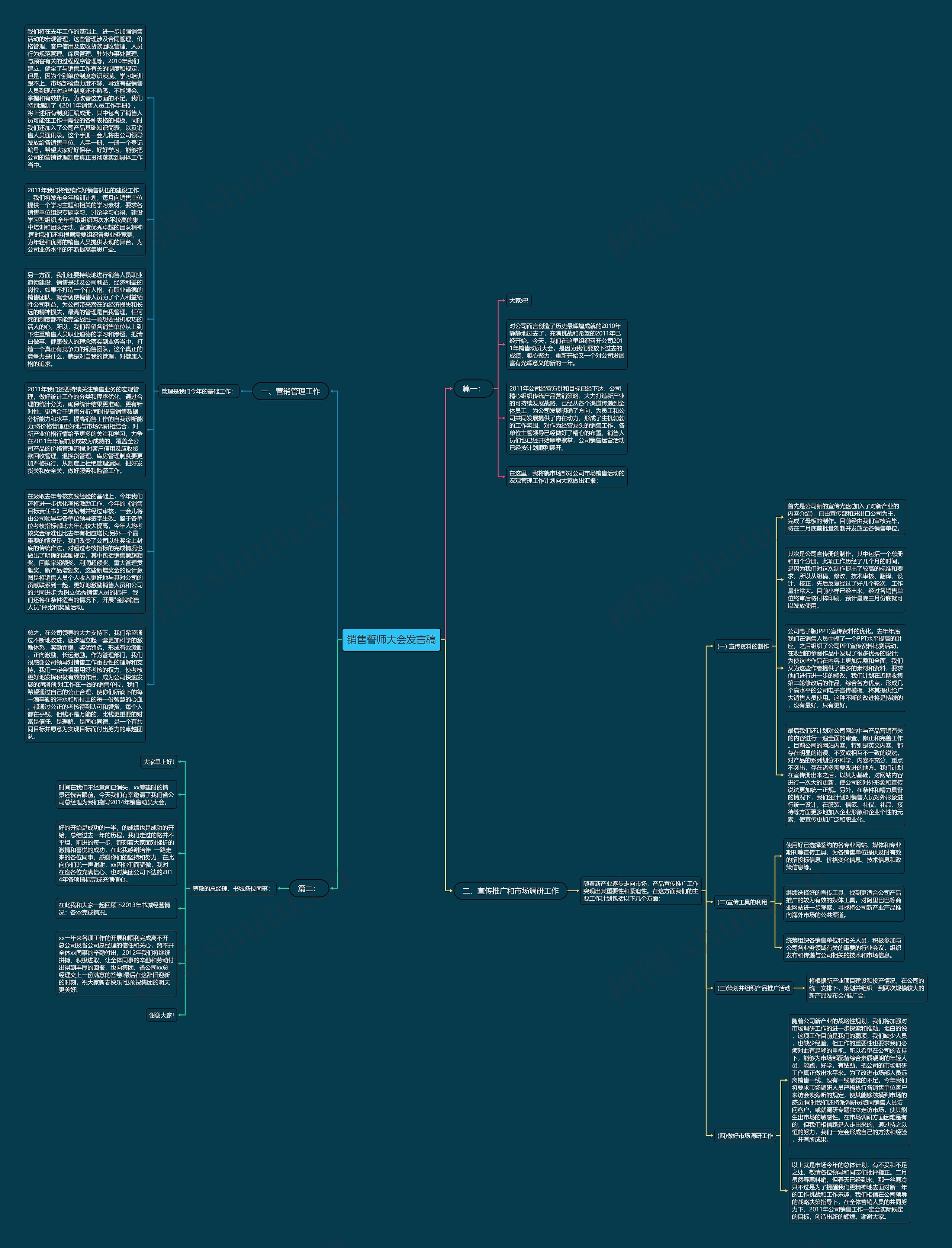 销售誓师大会发言稿思维导图