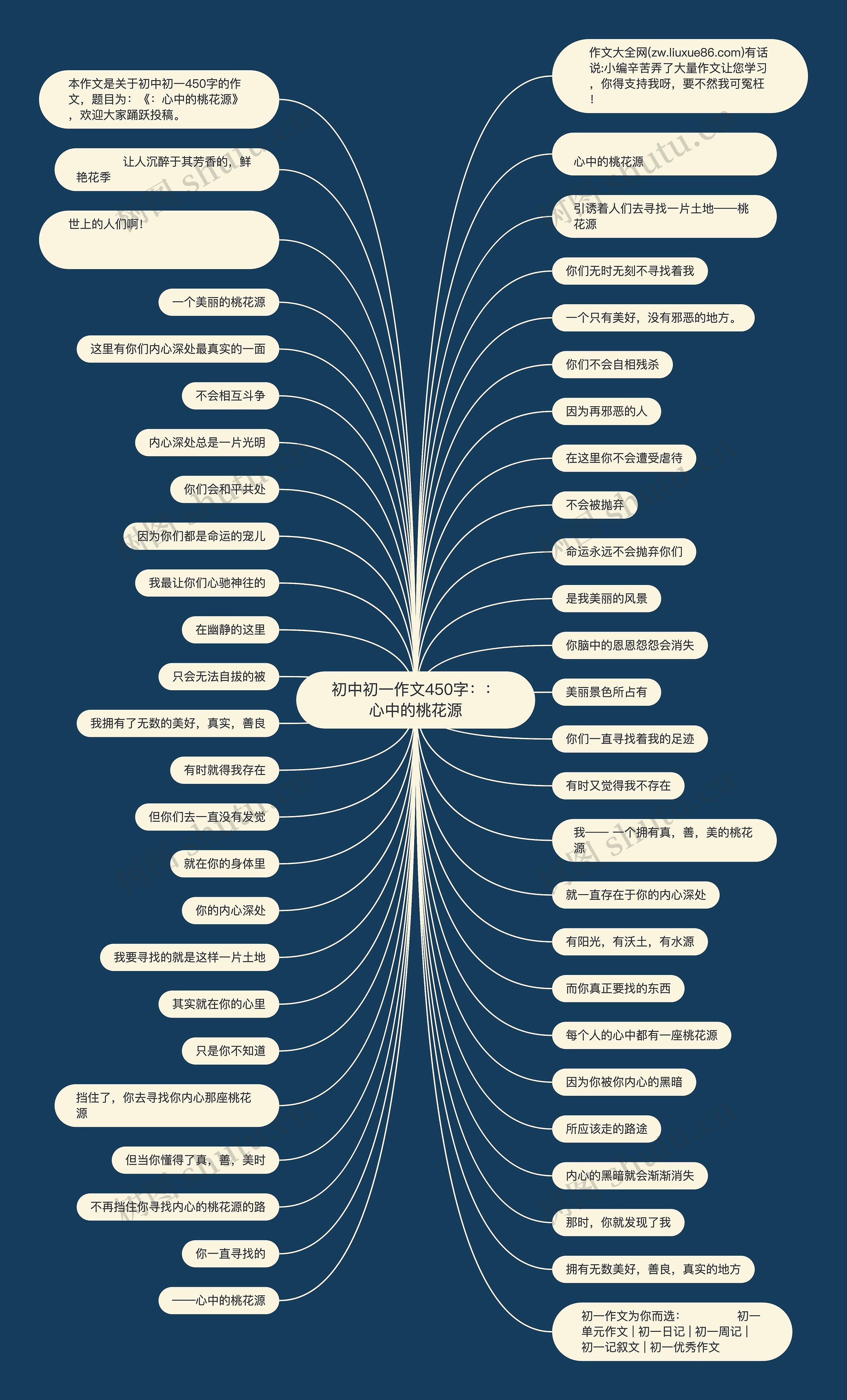 初中初一作文450字::心中的桃花源思维导图高清图 初中初一作文450字::心中的桃花源思维导图