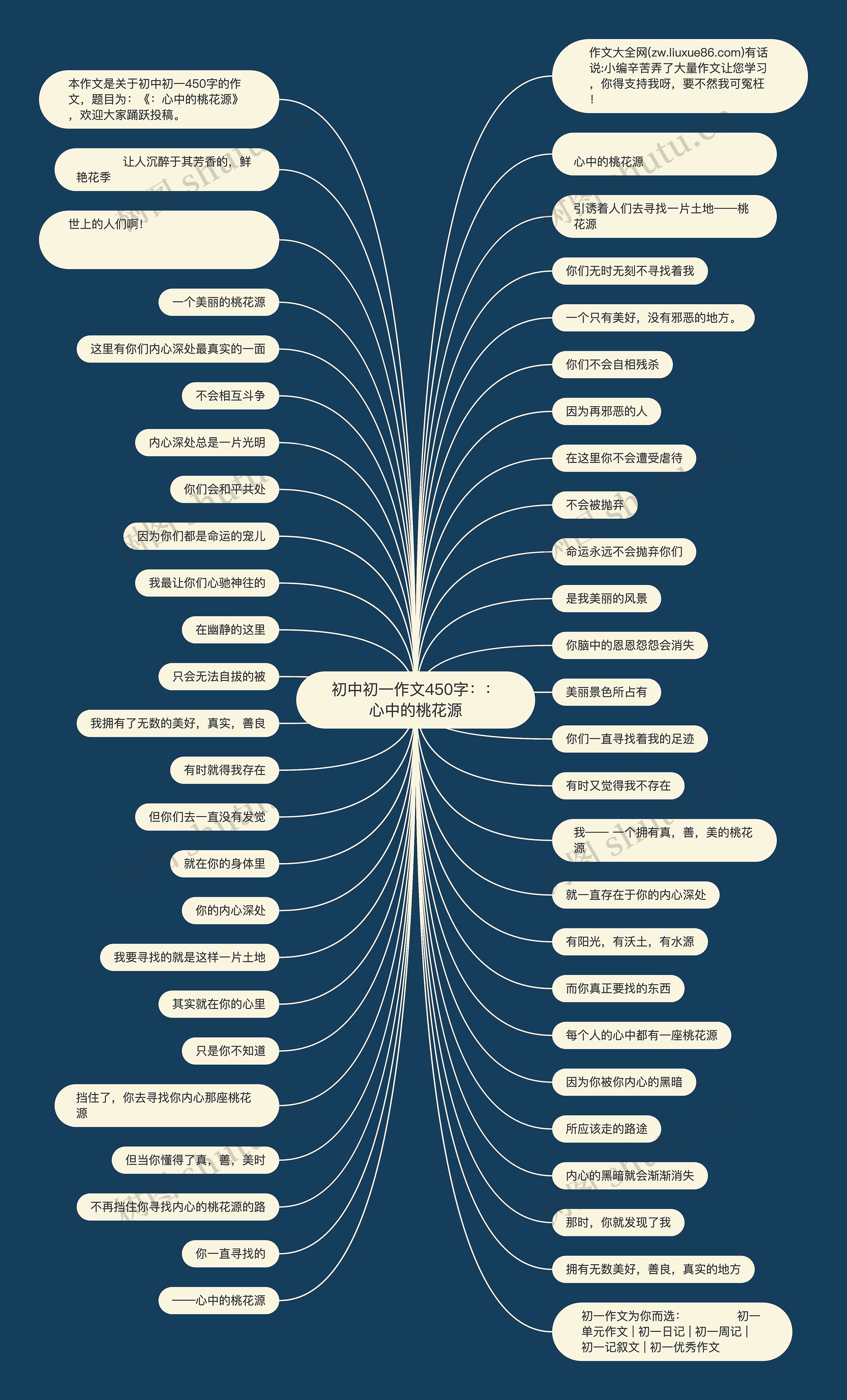 初中初一作文450字：：心中的桃花源思维导图