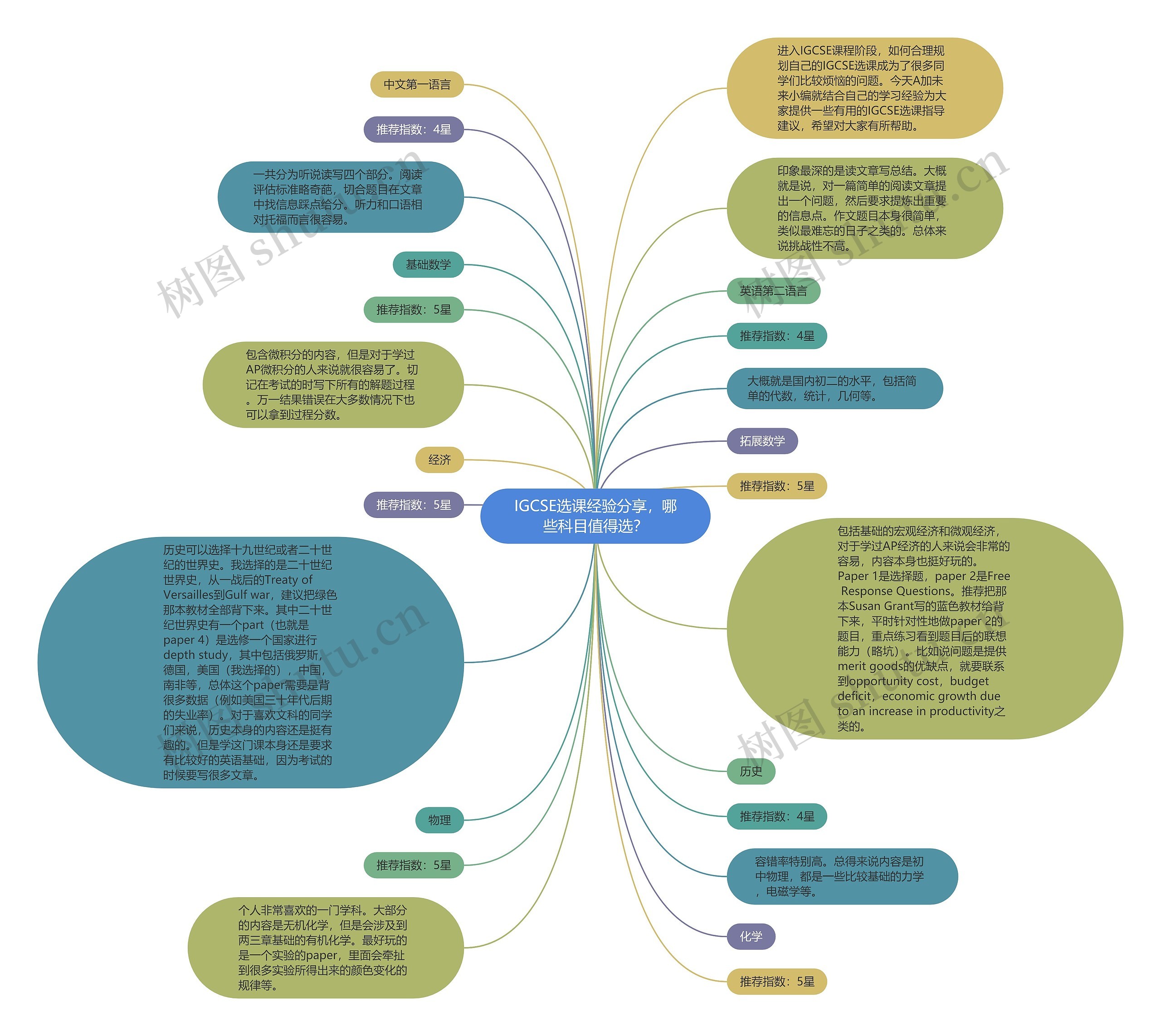 IGCSE选课经验分享，哪些科目值得选？思维导图