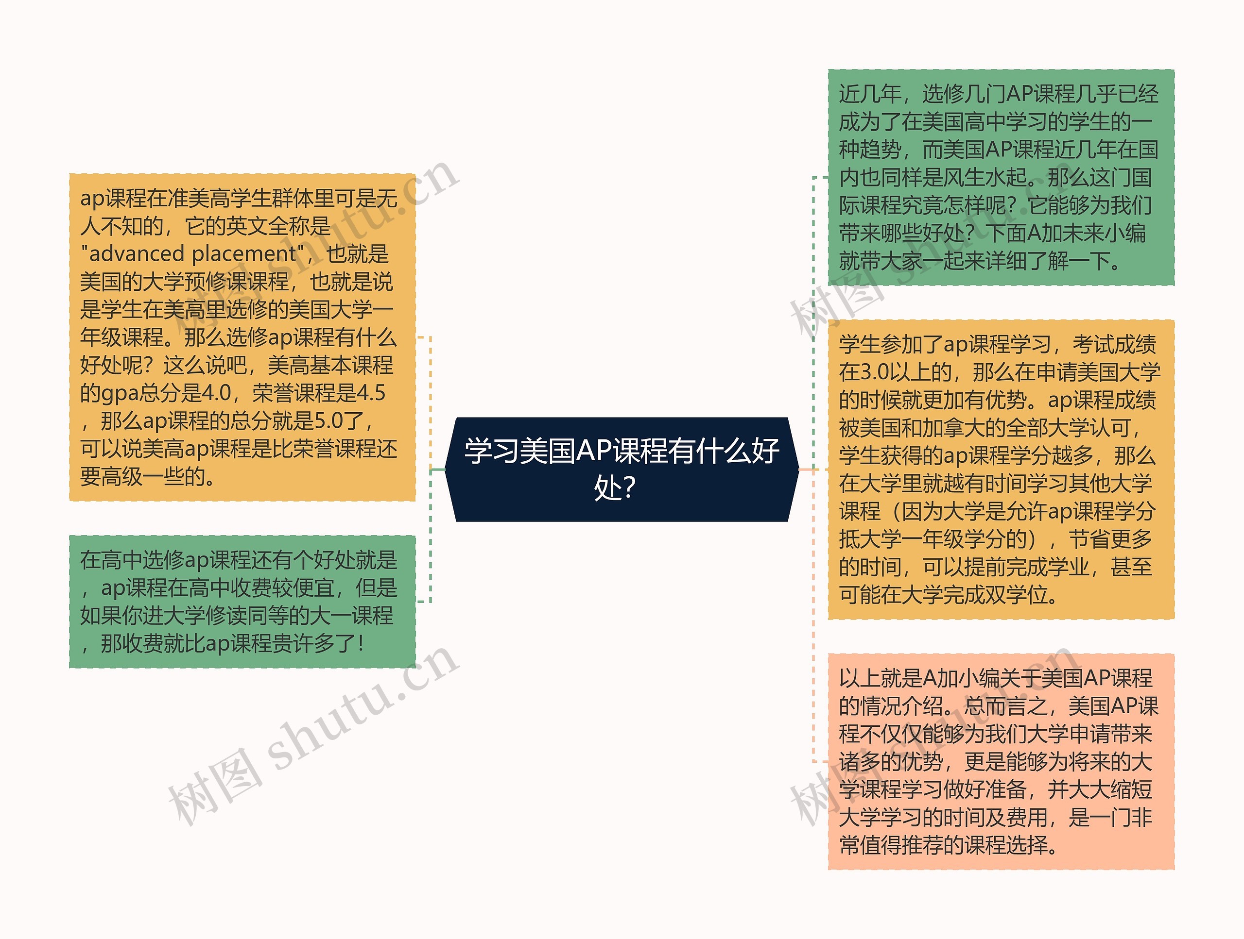 学习美国AP课程有什么好处?思维导图高清图 学习美国AP课程有什么好处?思维导图