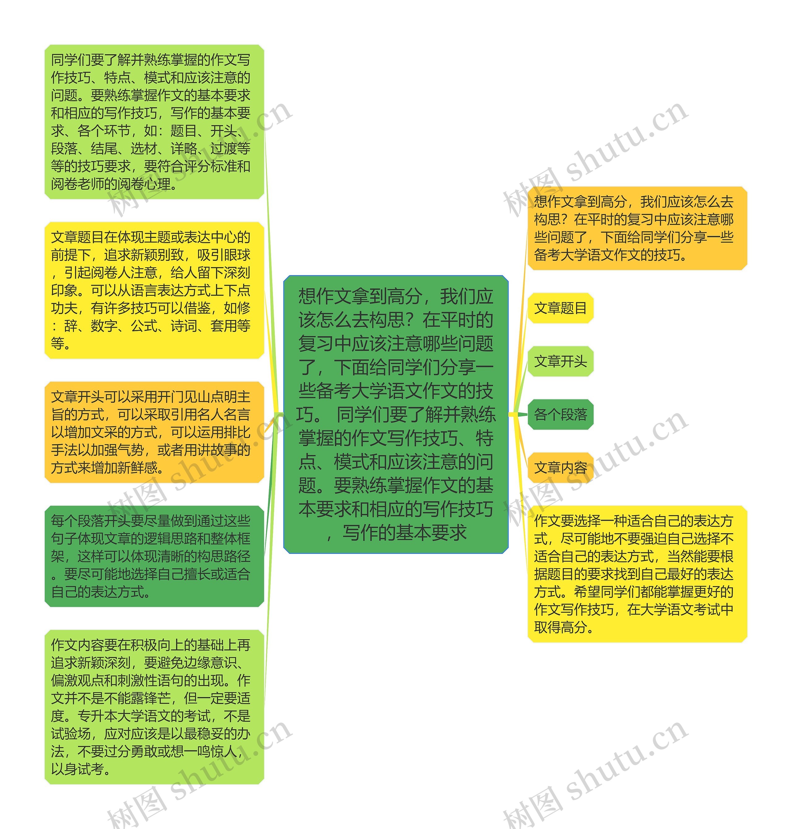 想作文拿到高分，我们应该怎么去构思？在平时的复习中应该注意哪些问题了，下面给同学们分享一些备考大学语文作文的技巧。 同学们要了解并熟练掌握的作文写作技巧、特点、模式和应该注意的问题。要熟练掌握作文的基本要求和相应的写作技巧，写作的基本要求思维导图