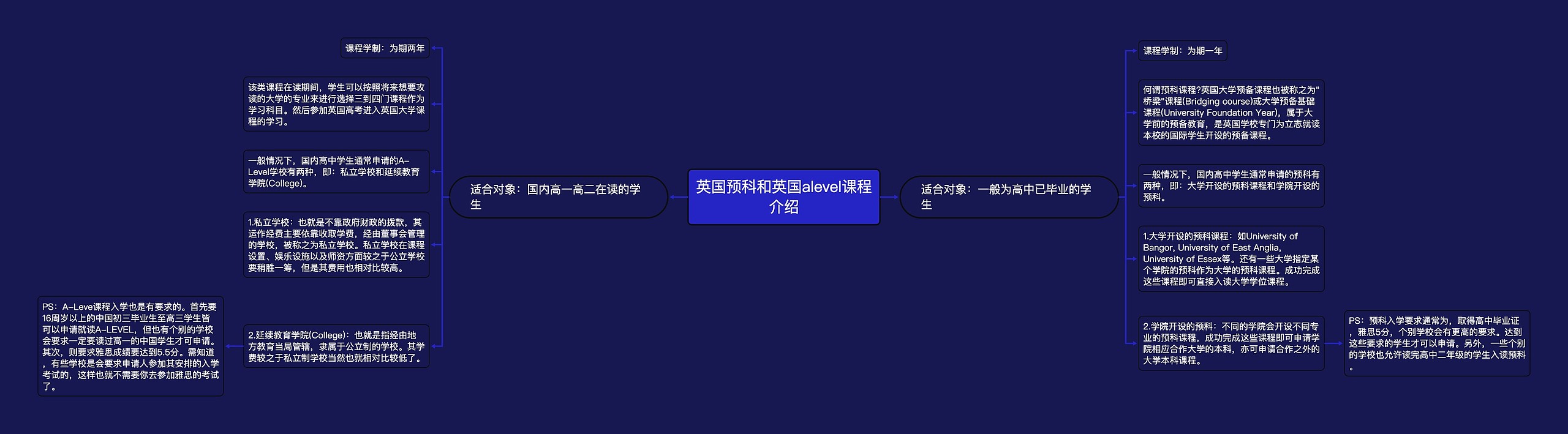 英国预科和英国alevel课程介绍 英国预科和英国alevel课程介绍