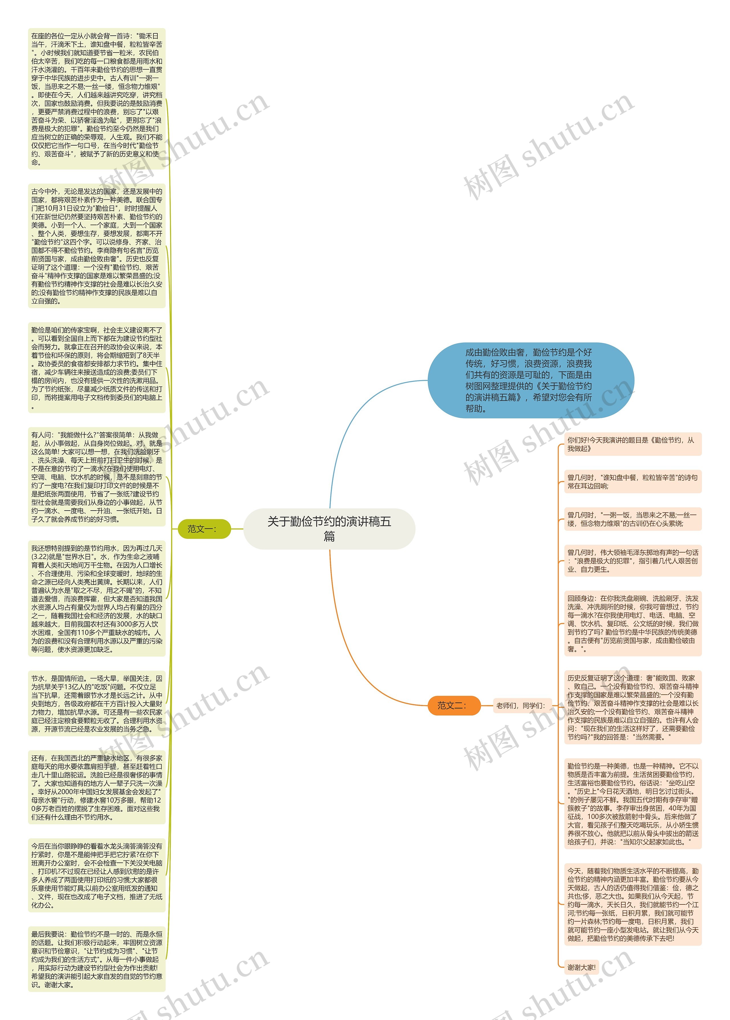 关于勤俭节约的演讲稿五篇思维导图