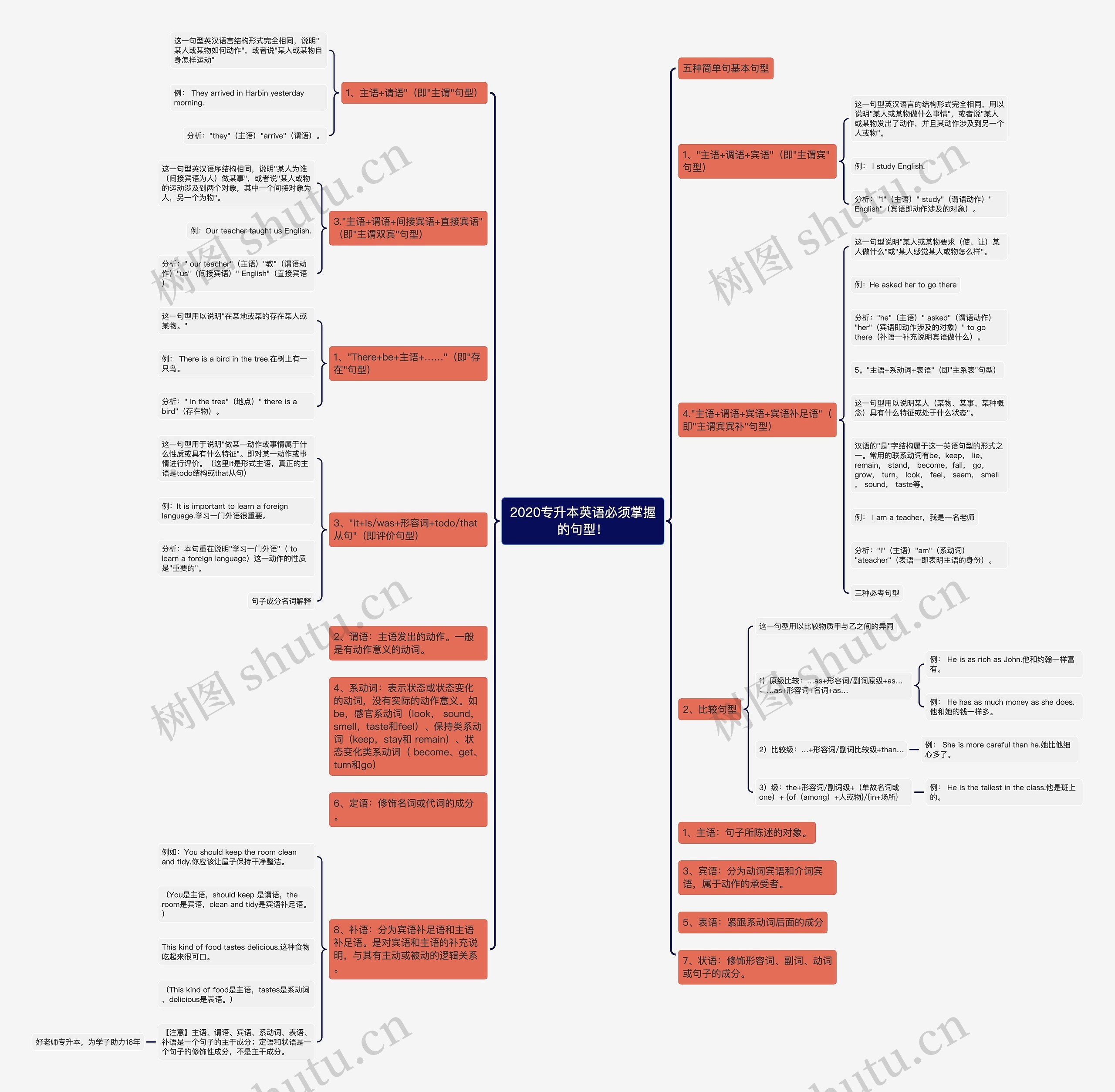 2020专升本英语必须掌握的句型！思维导图