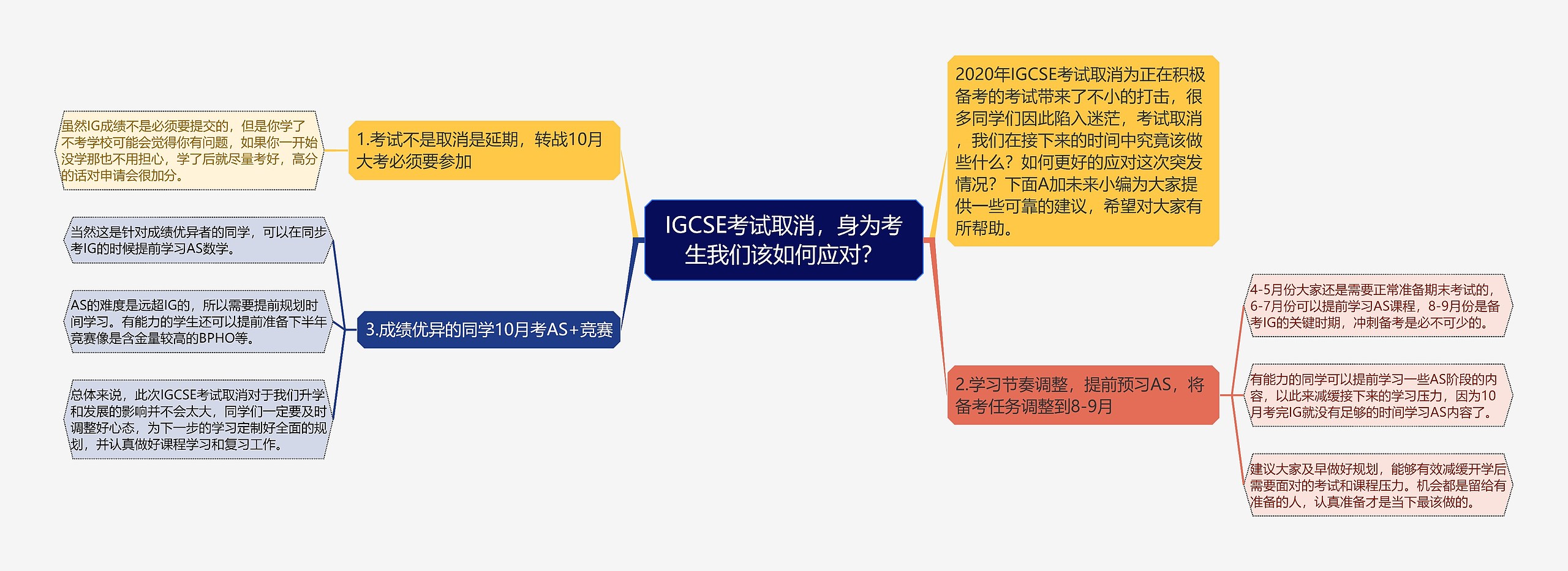 IGCSE考试取消，身为考生我们该如何应对？