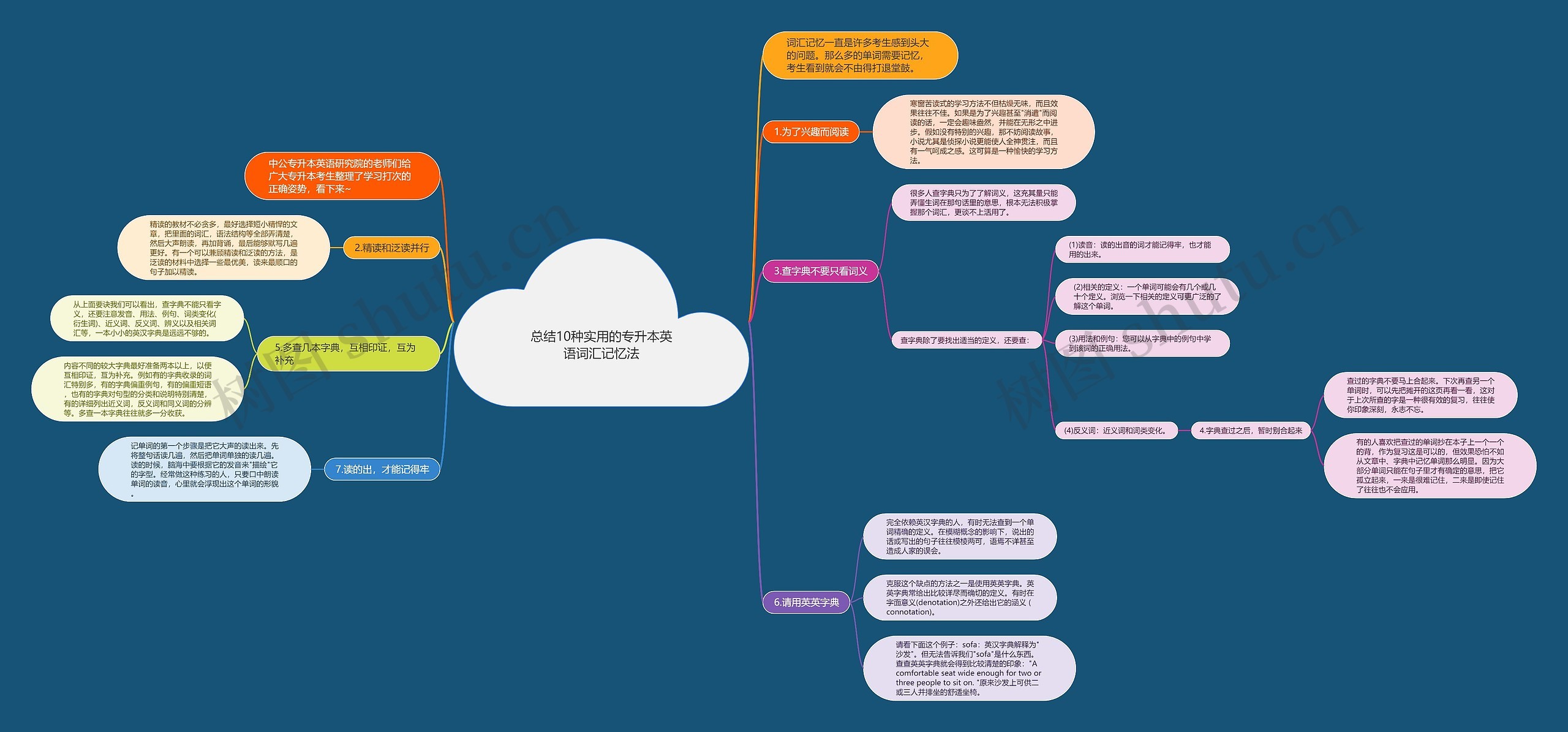 总结10种实用的专升本英语词汇记忆法思维导图