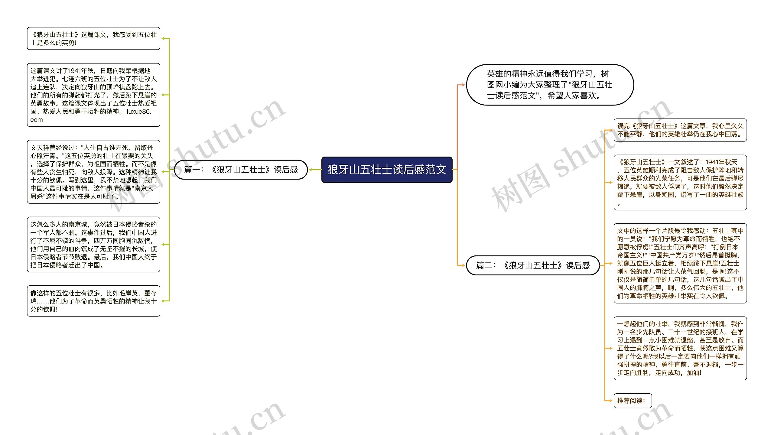 狼牙山五壮士读后感范文思维导图