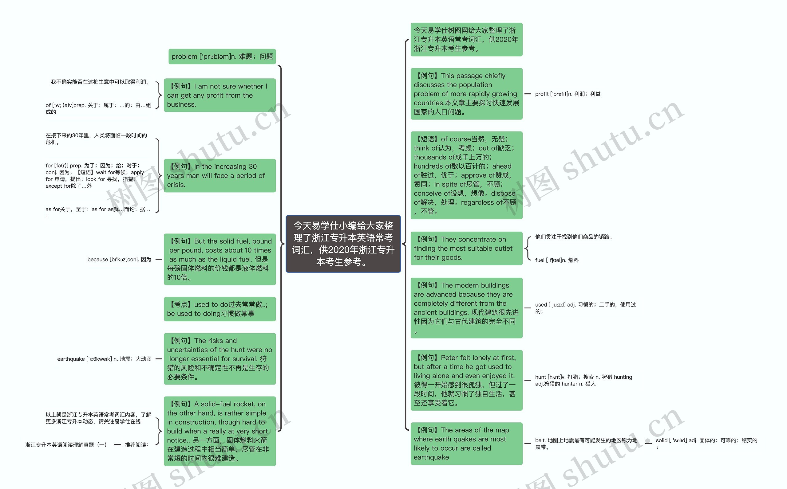 今天易学仕小编给大家整理了浙江专升本英语常考词汇，供2020年浙江专升本考生参考。思维导图