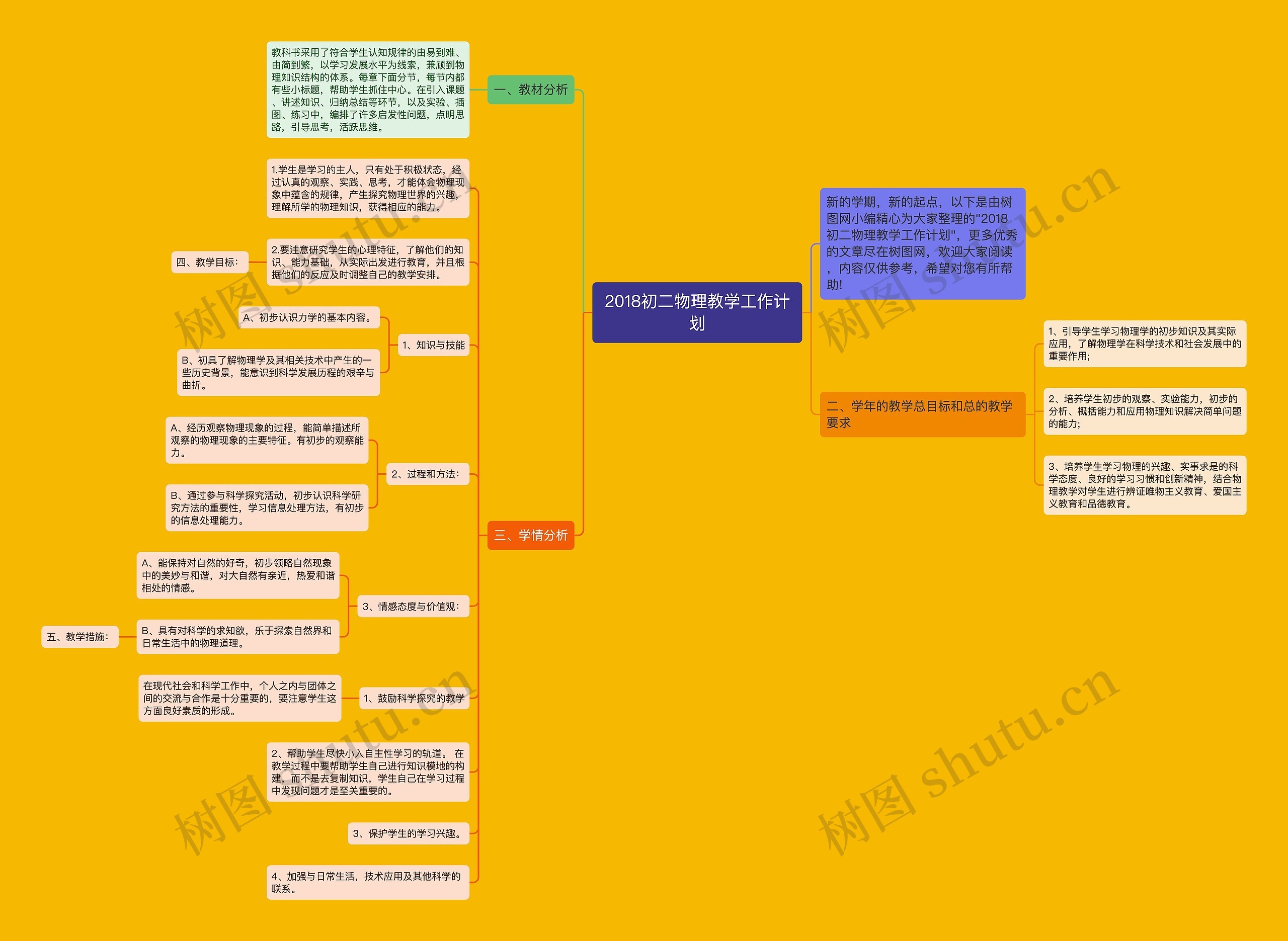2018初二物理教学工作计划思维导图
