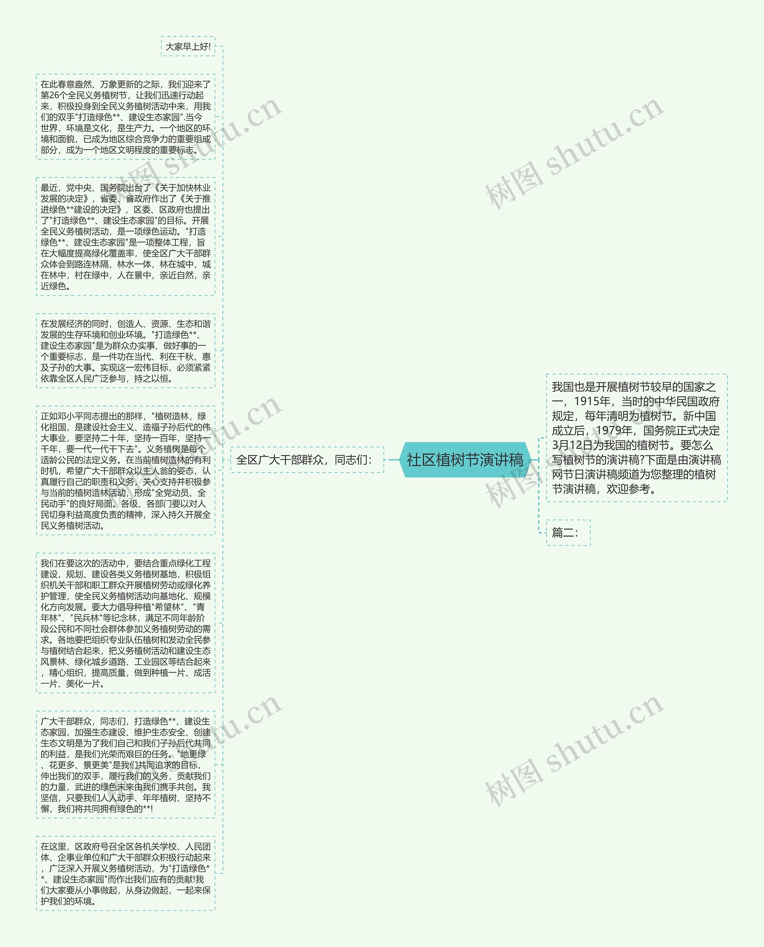 社区植树节演讲稿思维导图高清图 社区植树节演讲稿思维导图