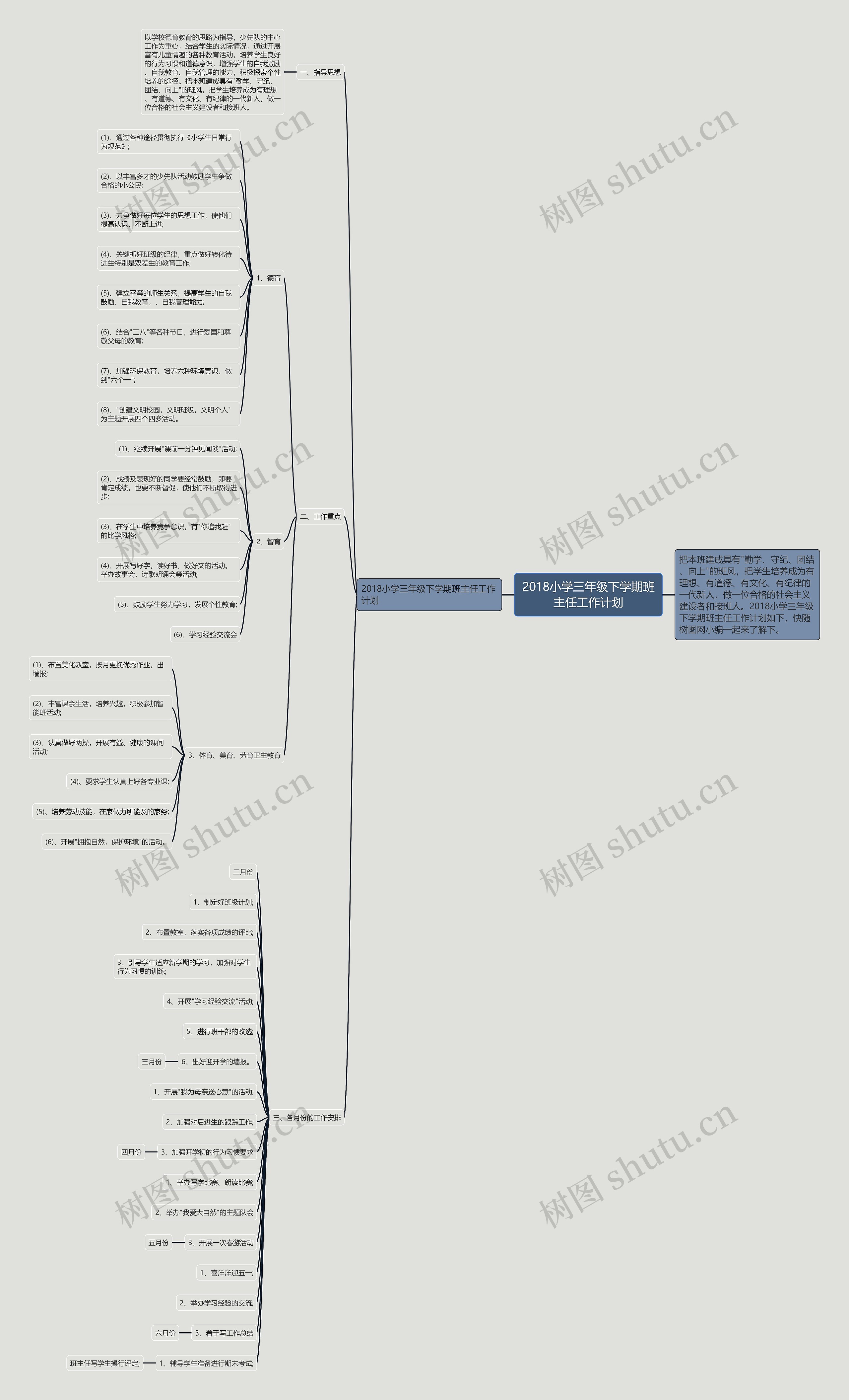 2018小学三年级下学期班主任工作计划思维导图
