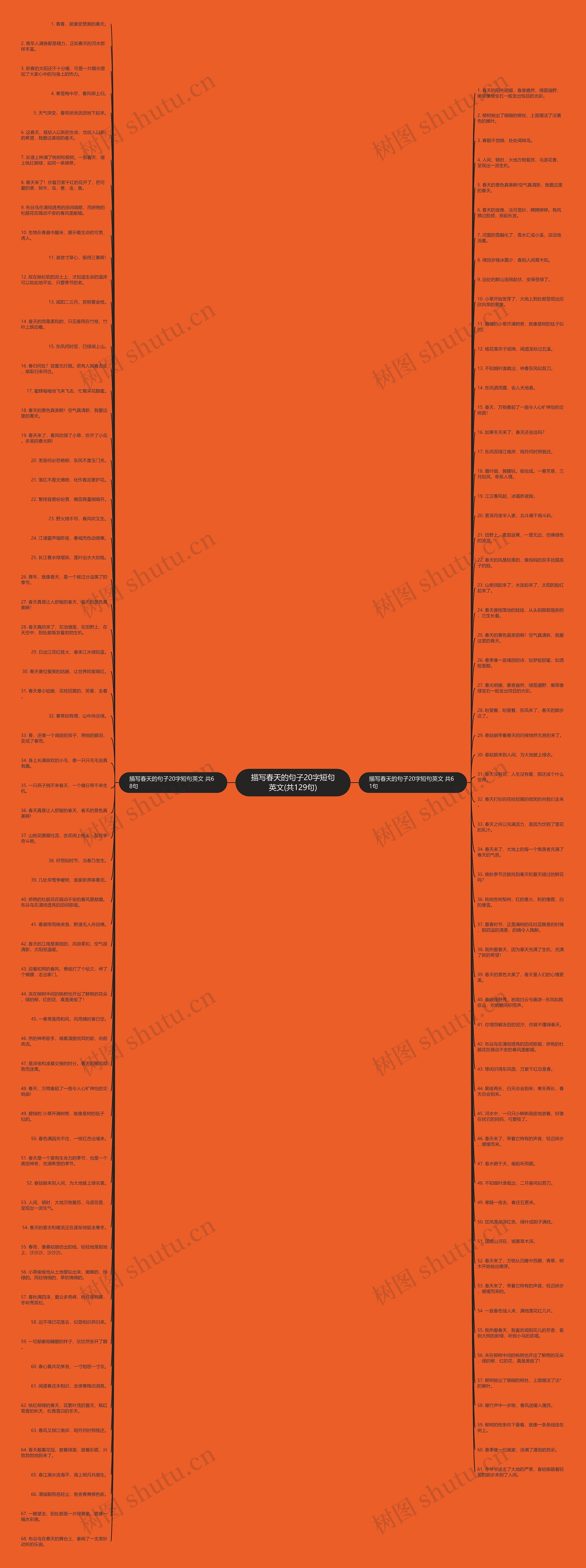 描写春天的句子20字短句英文(共129句)思维导图